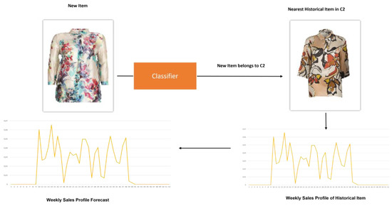 Deep Learning for Demand Forecasting in the Fashion and Apparel Retail ...
