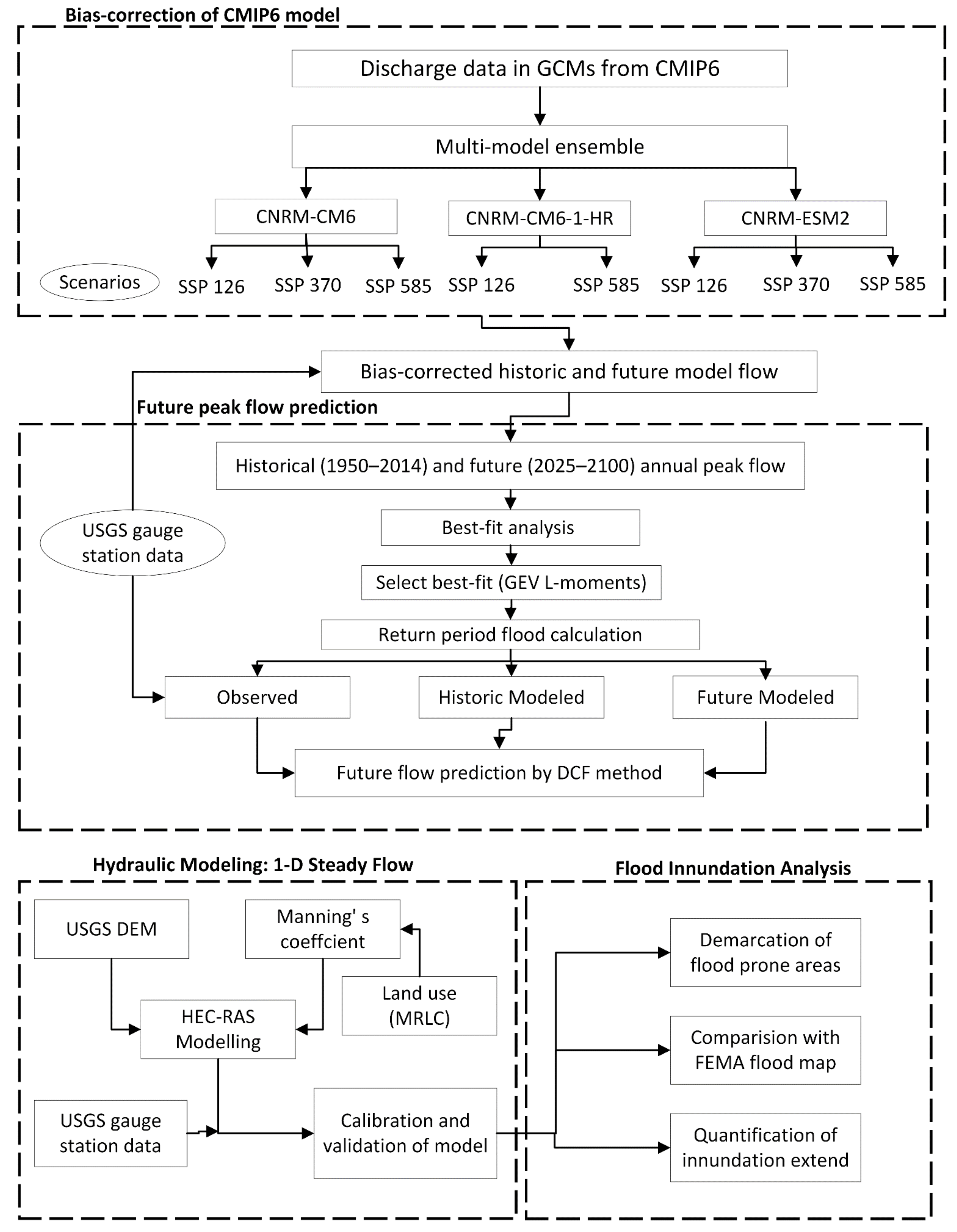 Forecasting 04 00032 g003 550