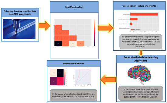 Supervised and Unsupervised Machine Learning Algorithms for Forecasting ...