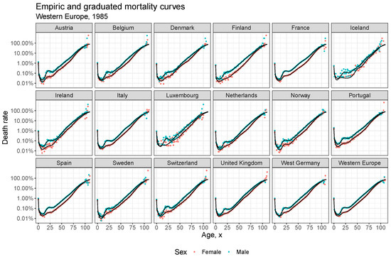 Full article: Coherent Mortality Forecasting with a Model Averaging  Approach: Evidence from Global Populations