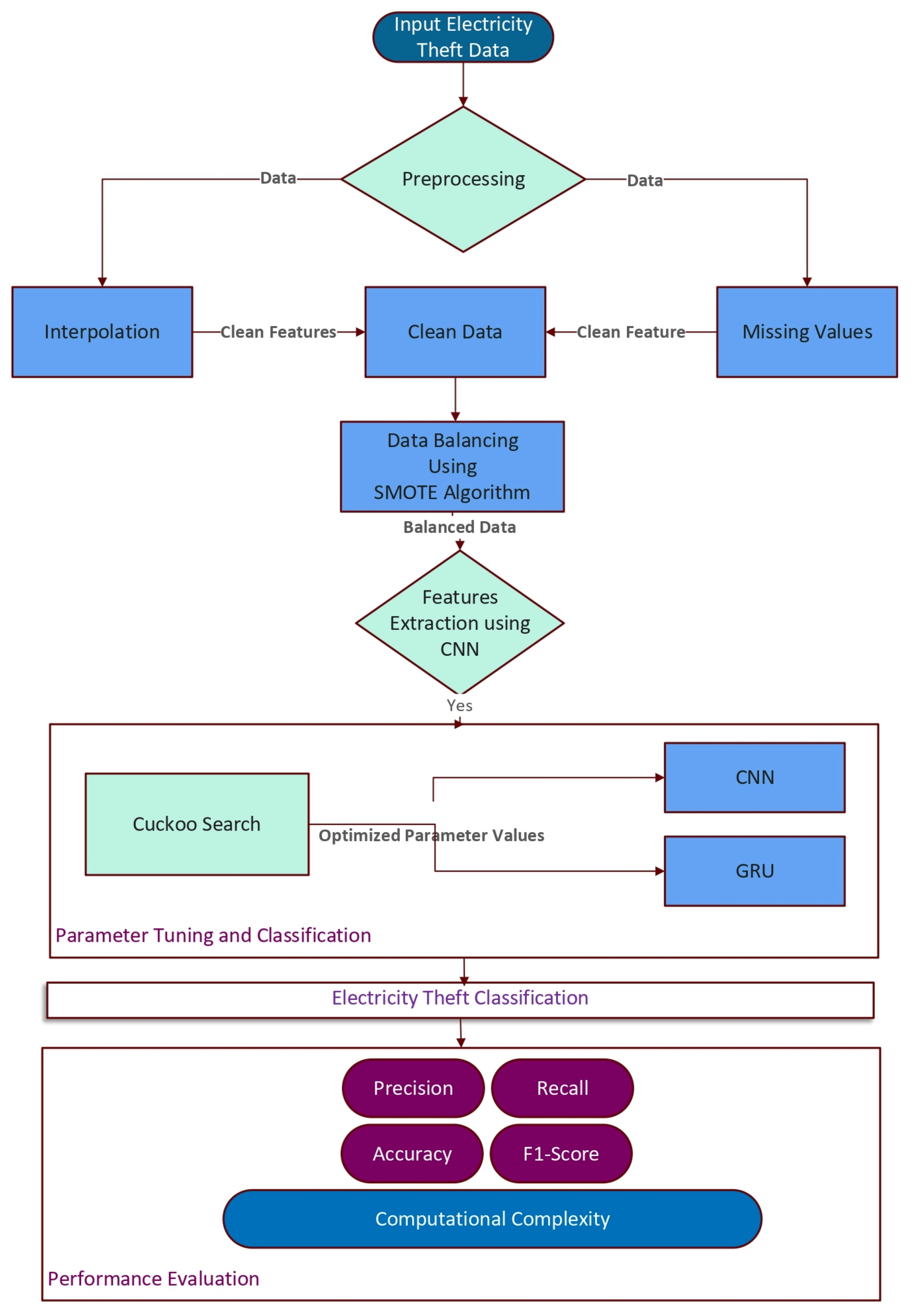 Predictive Data Analytics for Electricity Fraud Detection Using Tuned ...