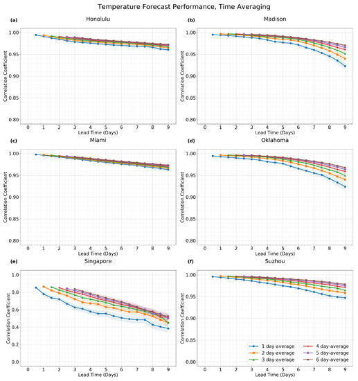 Forecasting Free FullText Systematic Assessment of the Effects of