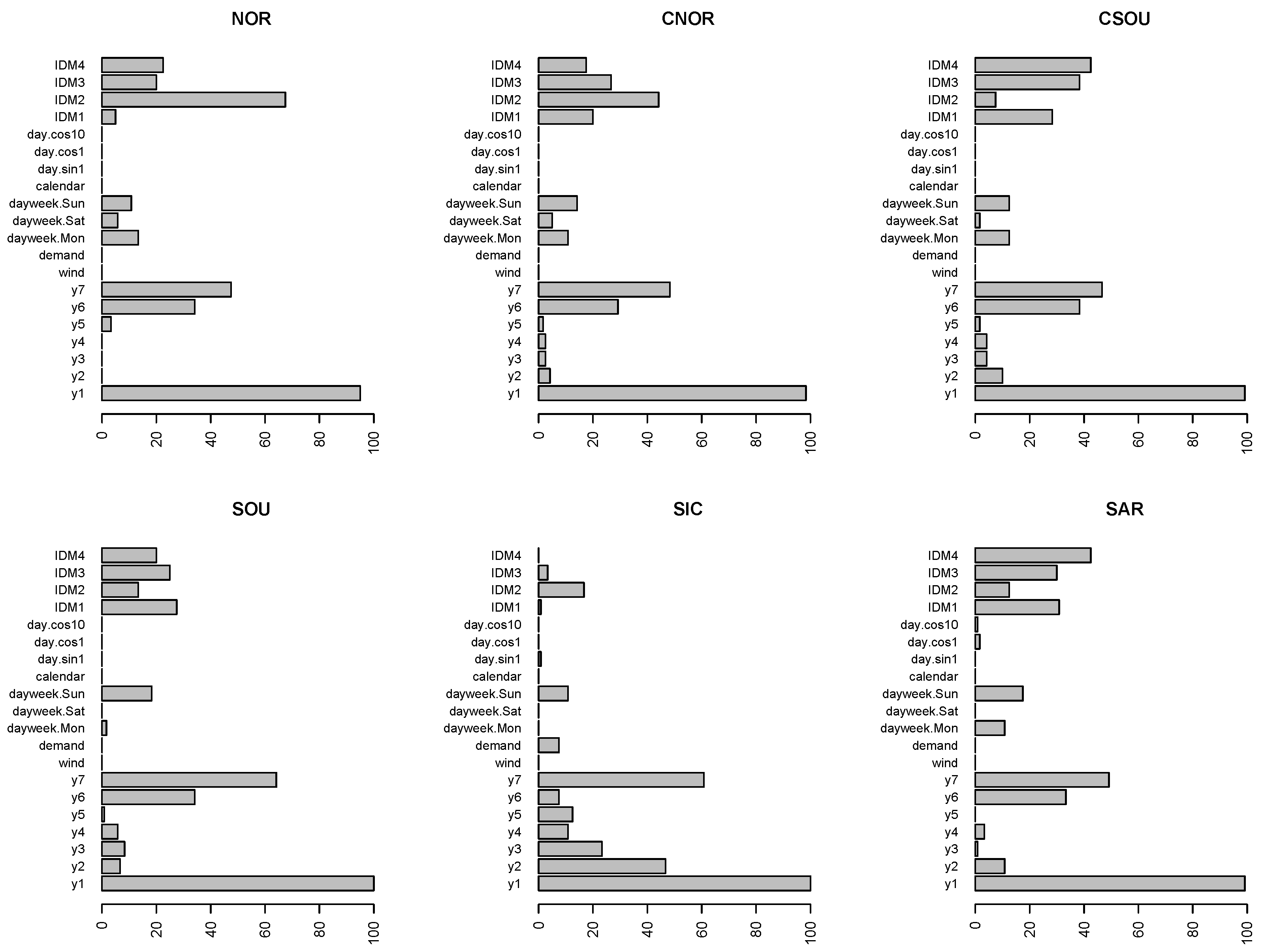 Forecasting 05 00003 g006