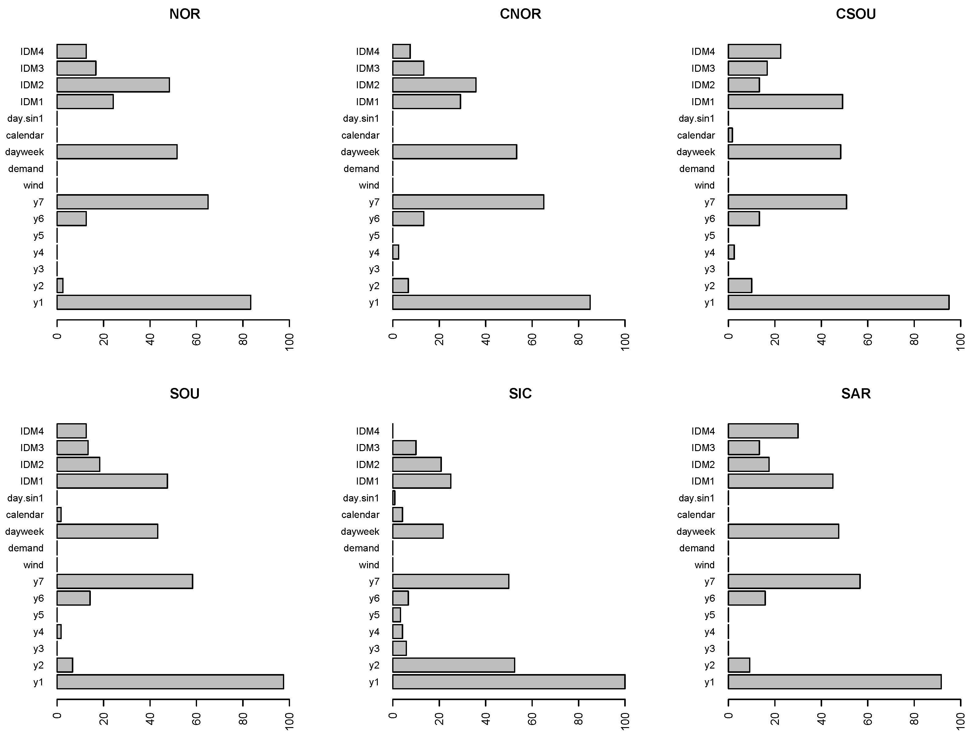 Forecasting 05 00003 g007