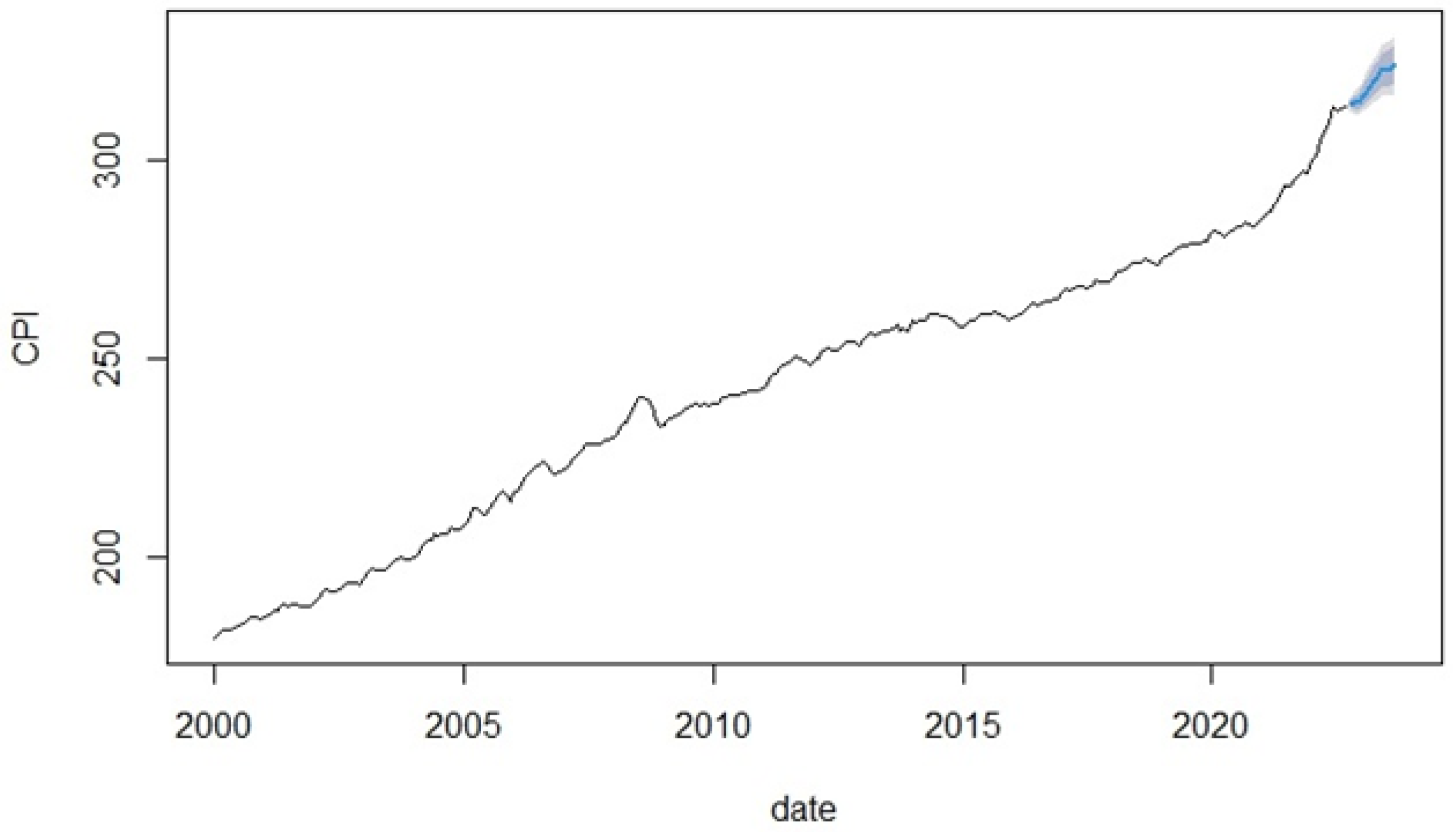 Forecasting 05 00007 g007