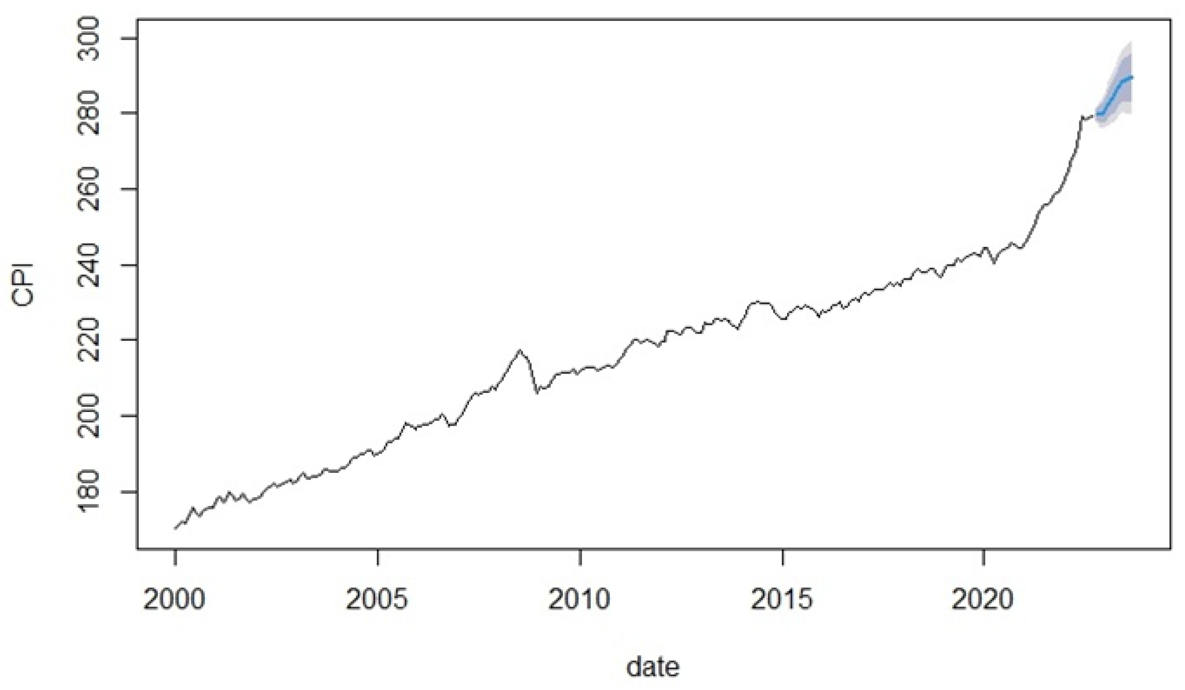 Forecasting 05 00007 g008