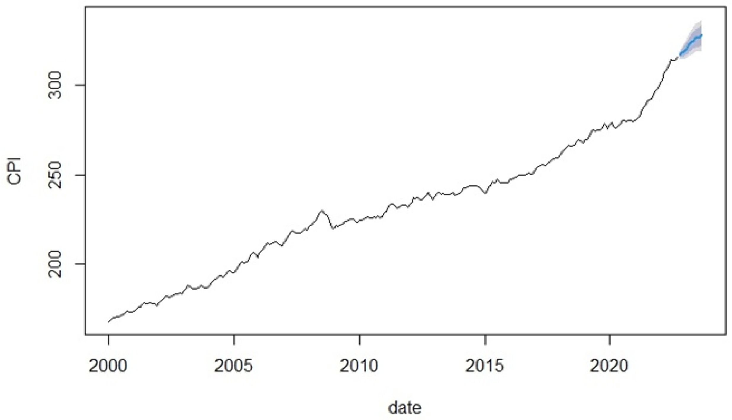 Forecasting 05 00007 g009