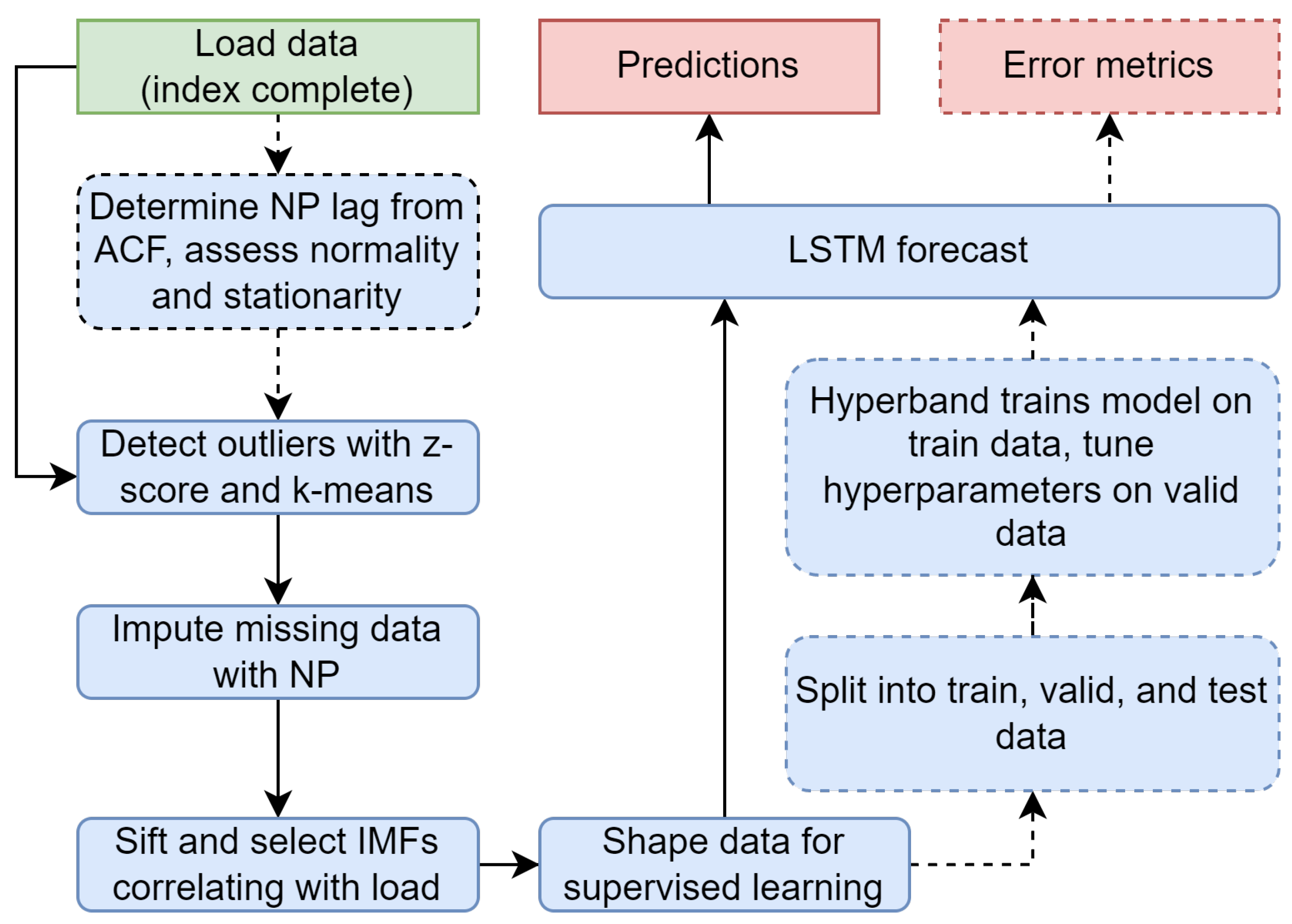 Forecasting Free FullText Day Ahead Electric Load Forecast A