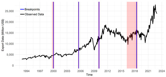 Rainfall data modeling using improved adaptive type-II