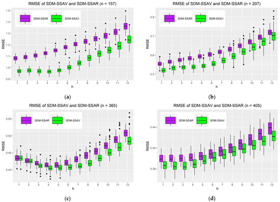 State-Dependent Model Based on Singular Spectrum Analysis