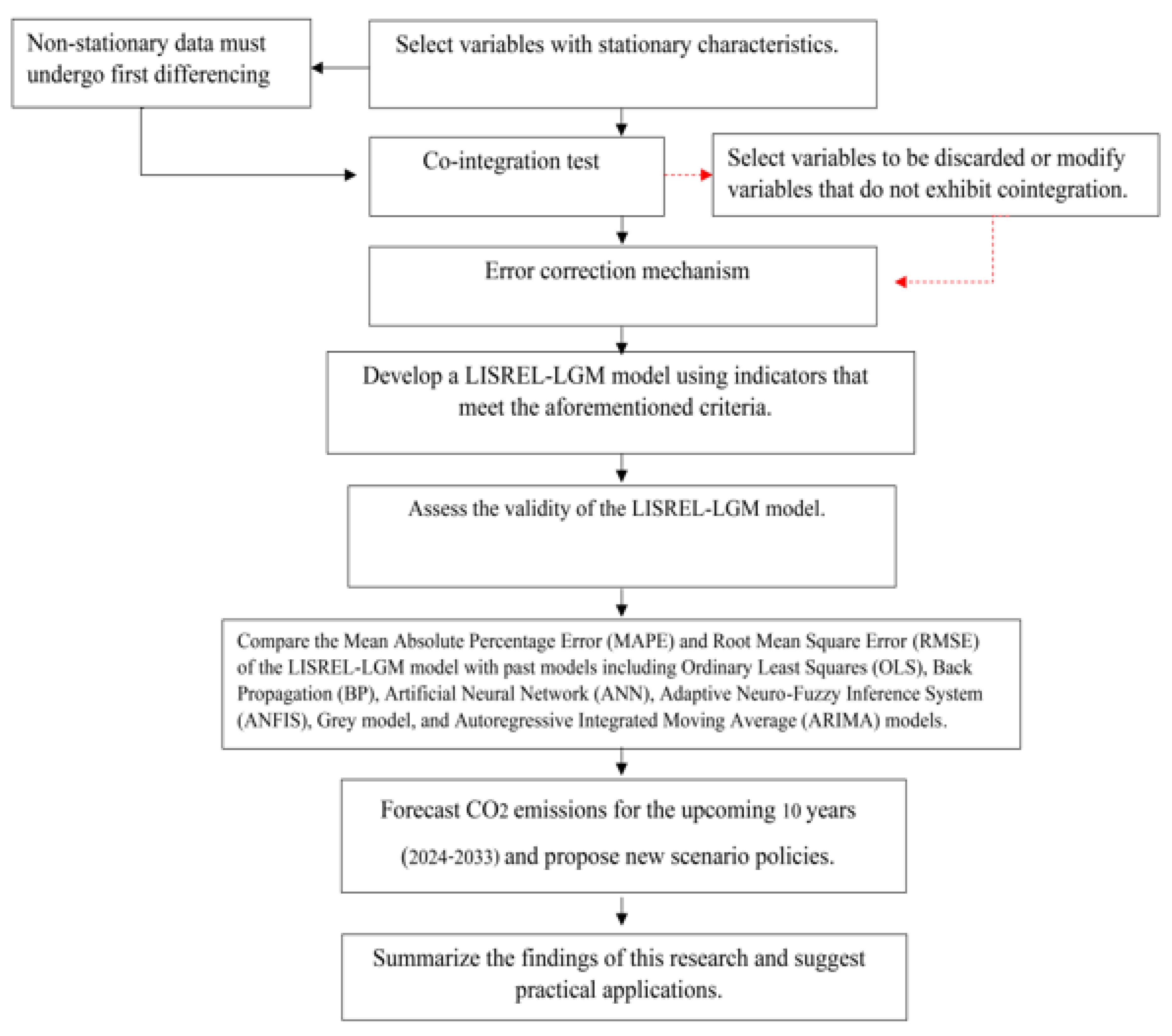 Forecasting 06 00027 g001