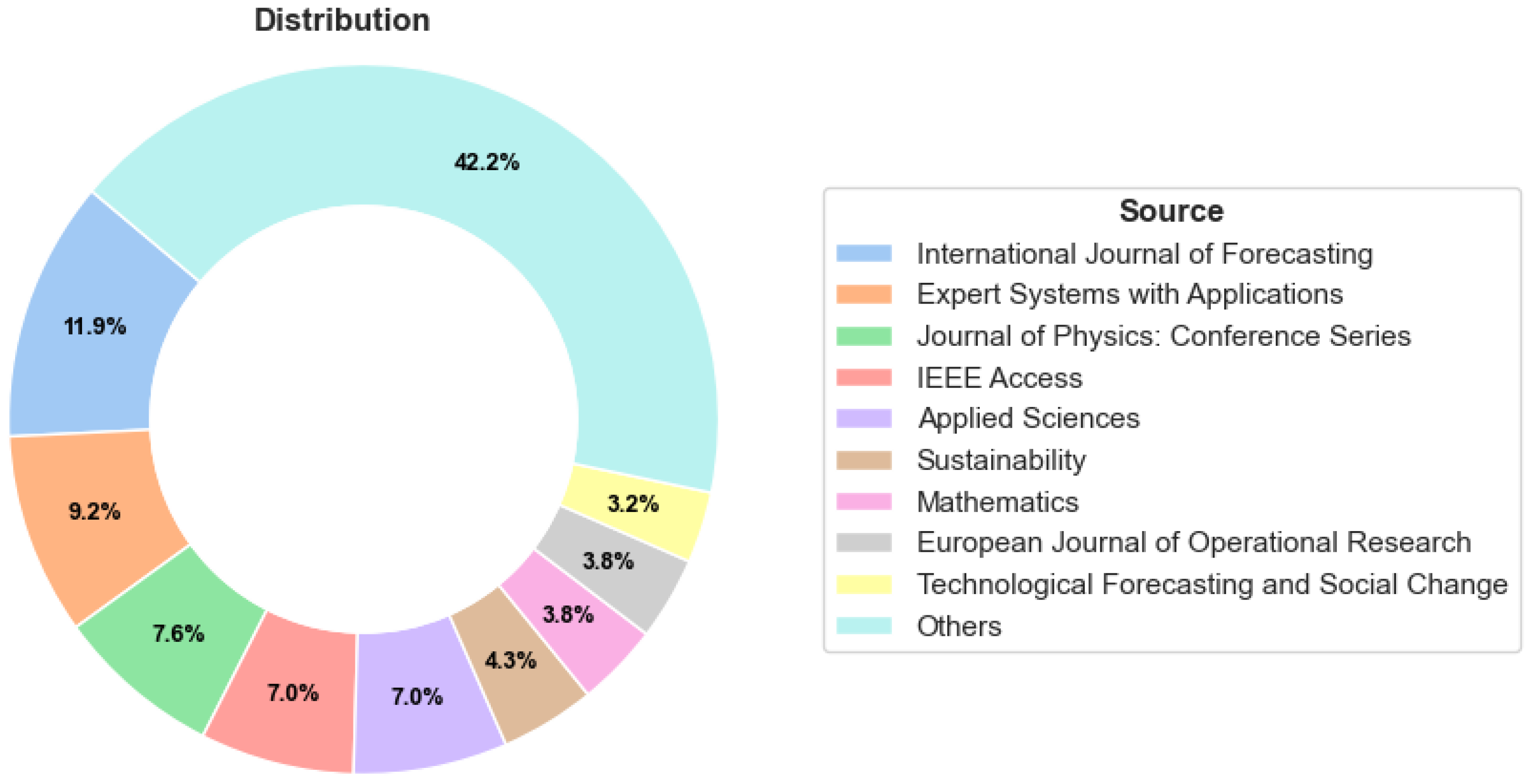Forecasting 06 00028 g003