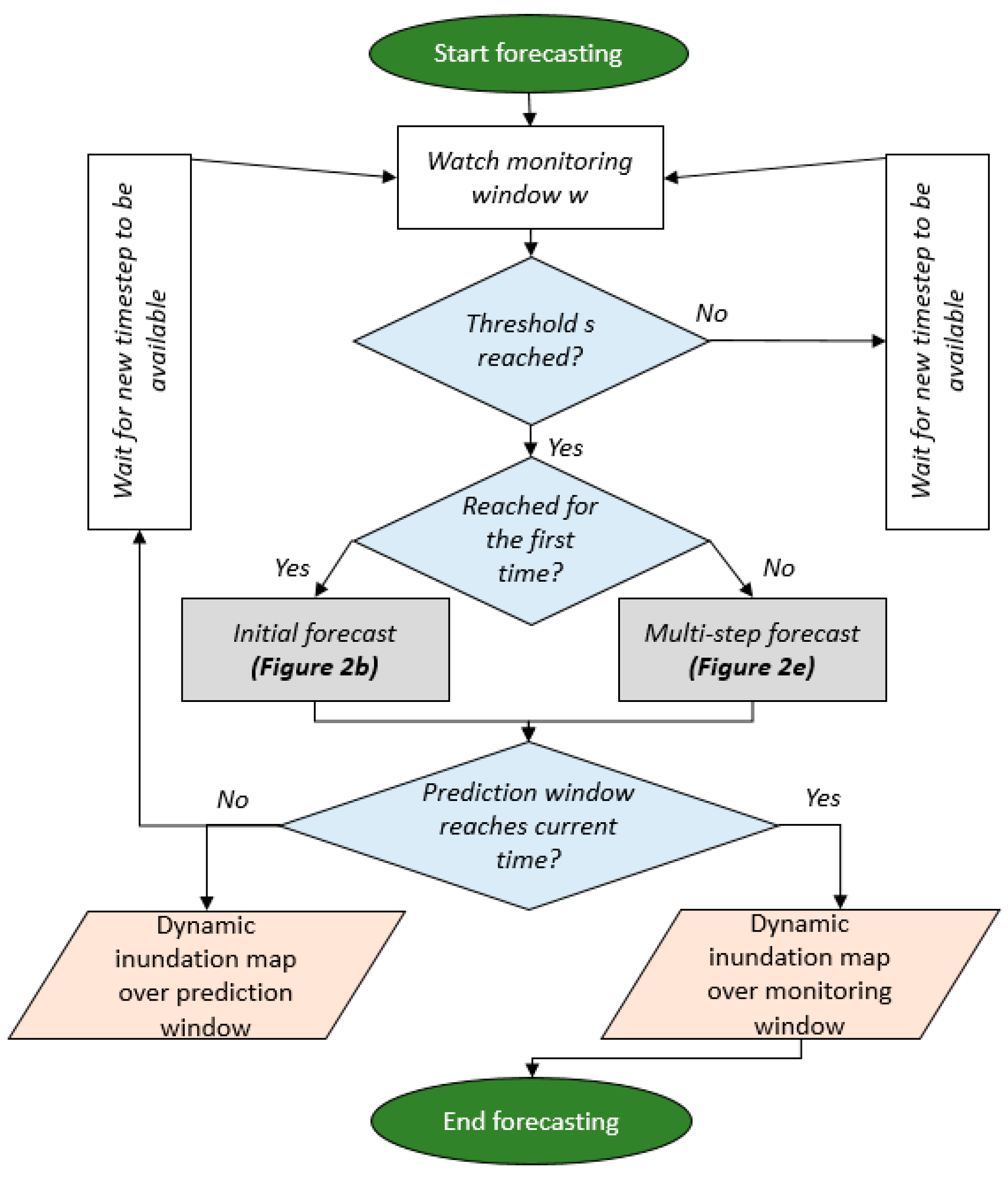 Forecasting 06 00039 g003