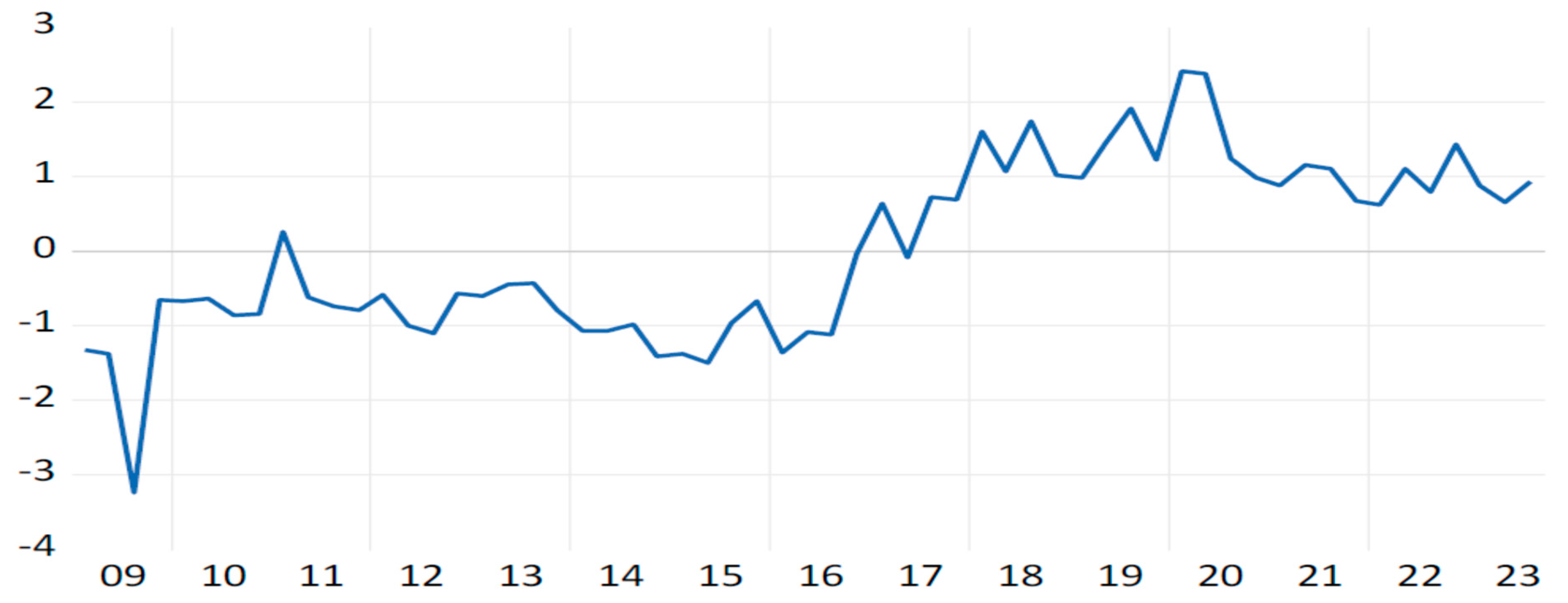 Forecasting 07 00010 g003