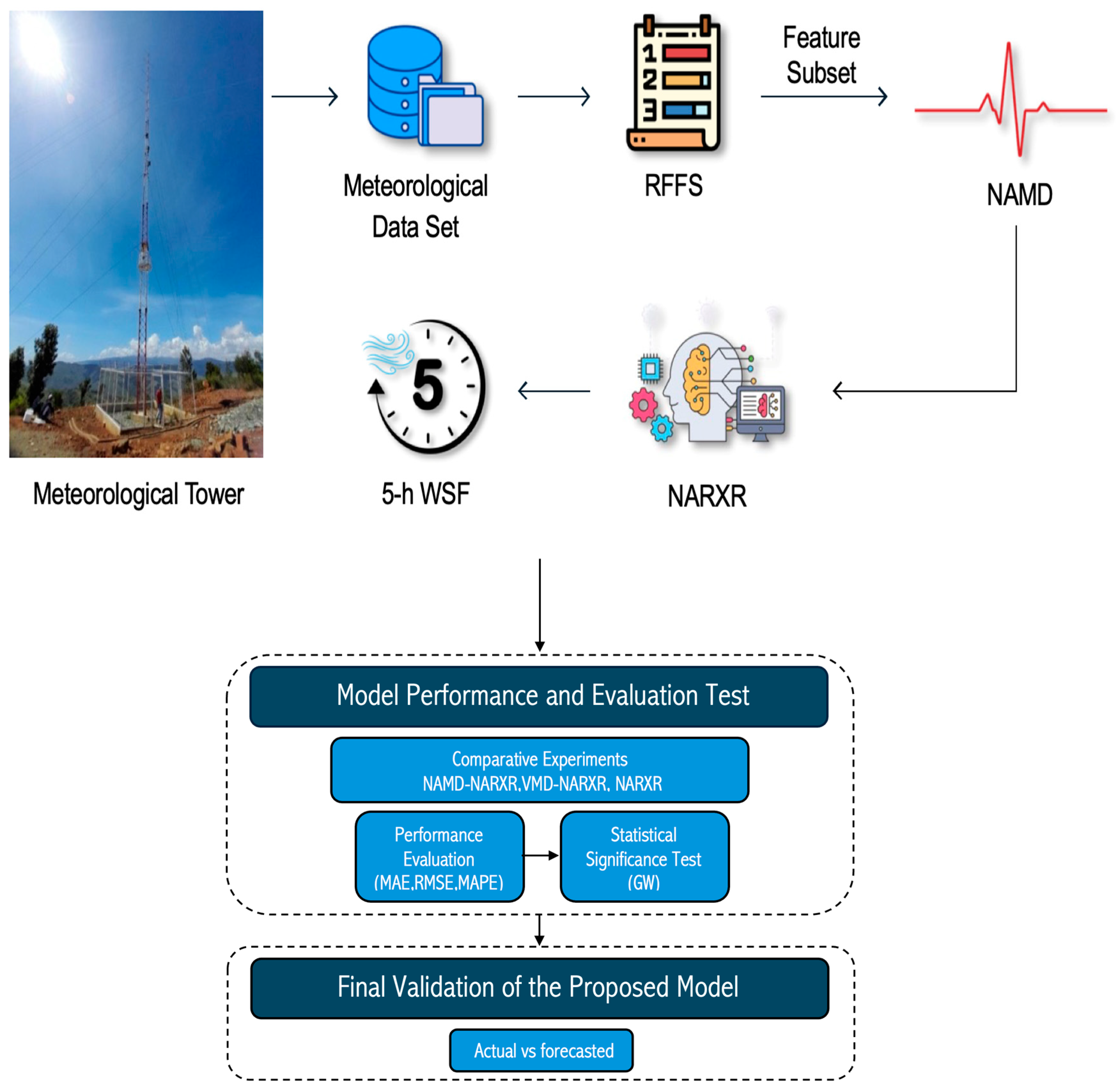 Multifeature-Driven Multistep Wind Speed Forecasting Using