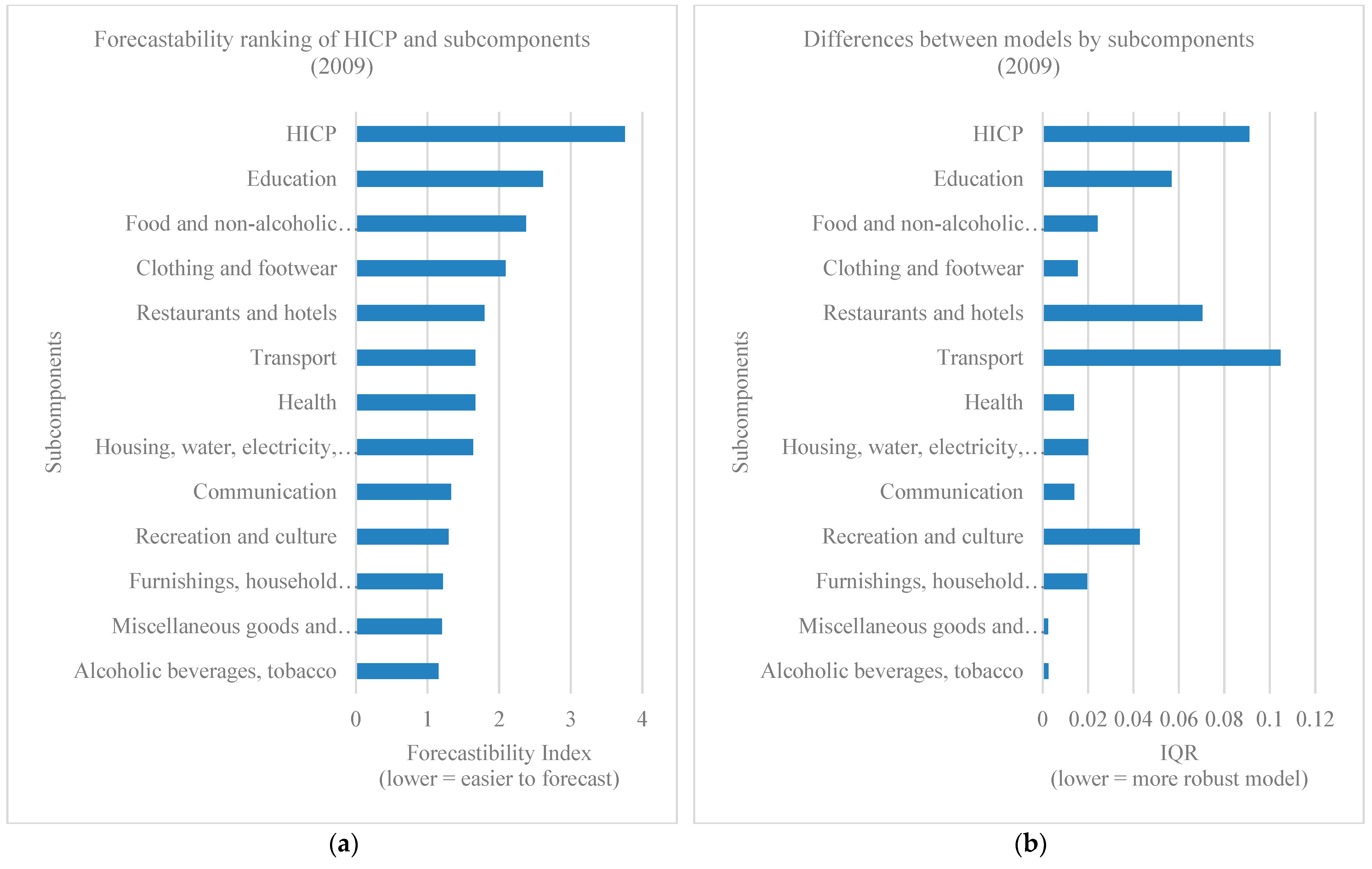 Forecasting 07 00063 g004