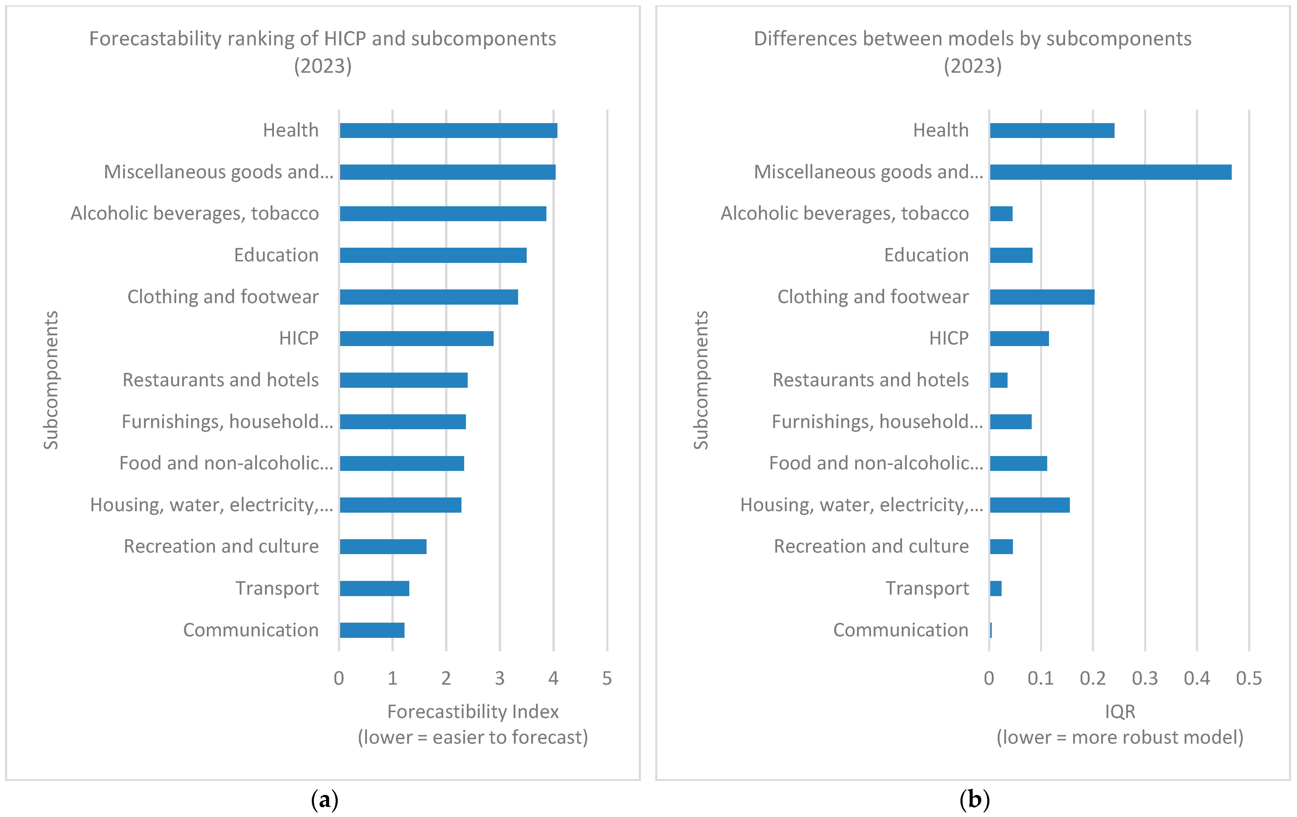 Forecasting 07 00063 g006
