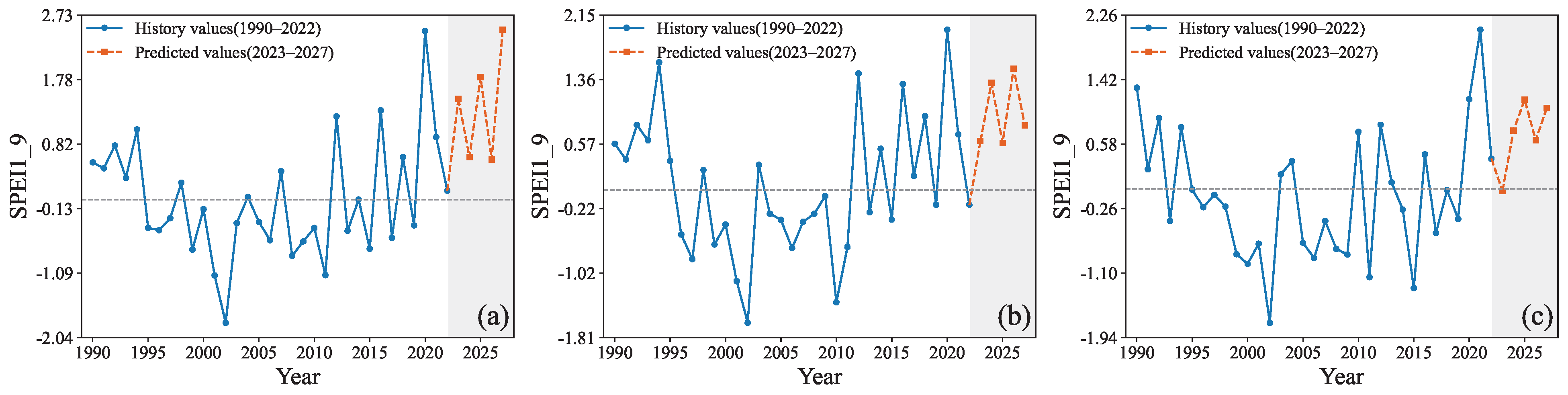Forecasting 07 00067 g003 Forecasting 07 00067 g003