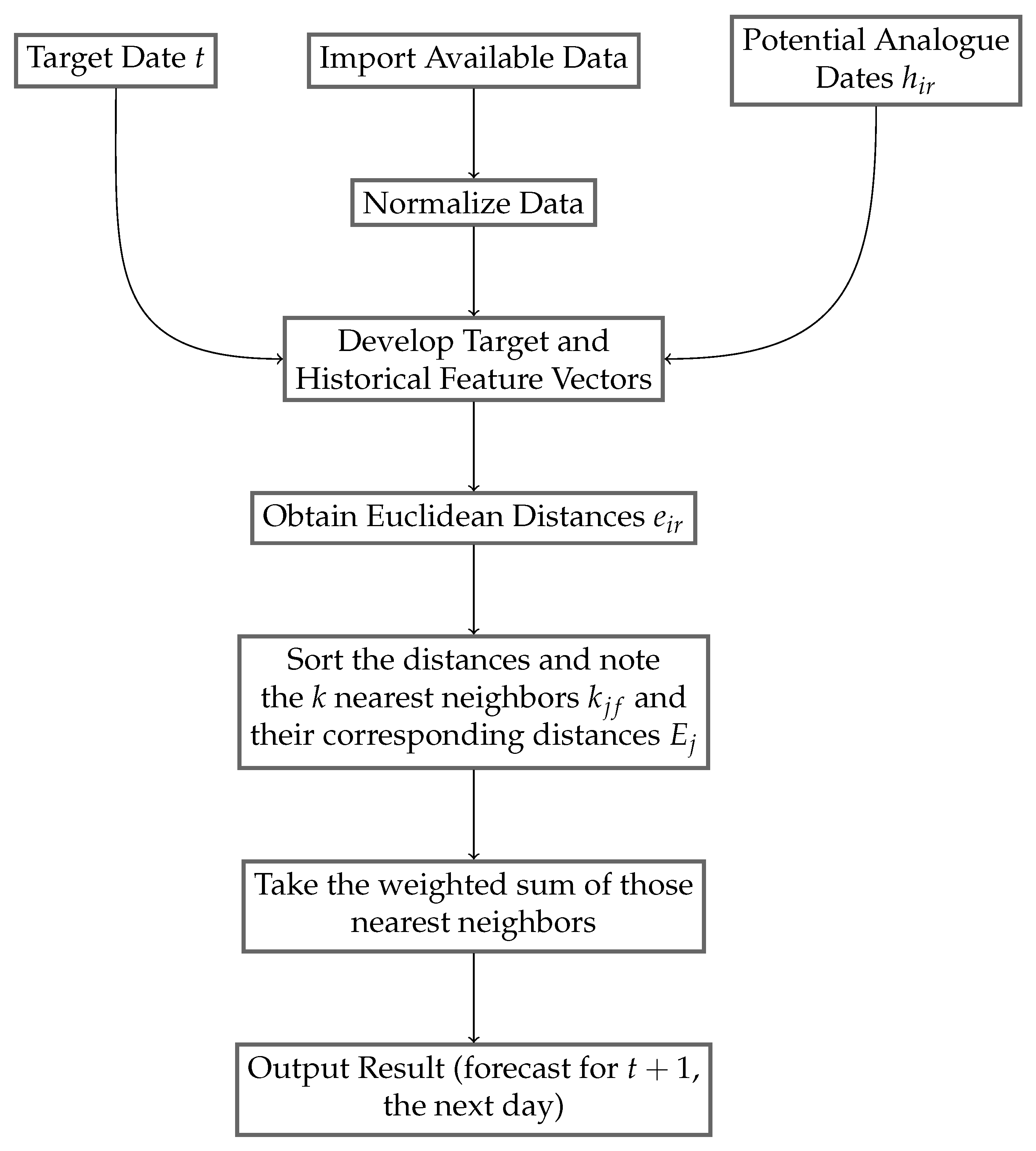Forecasting 07 00076 g003