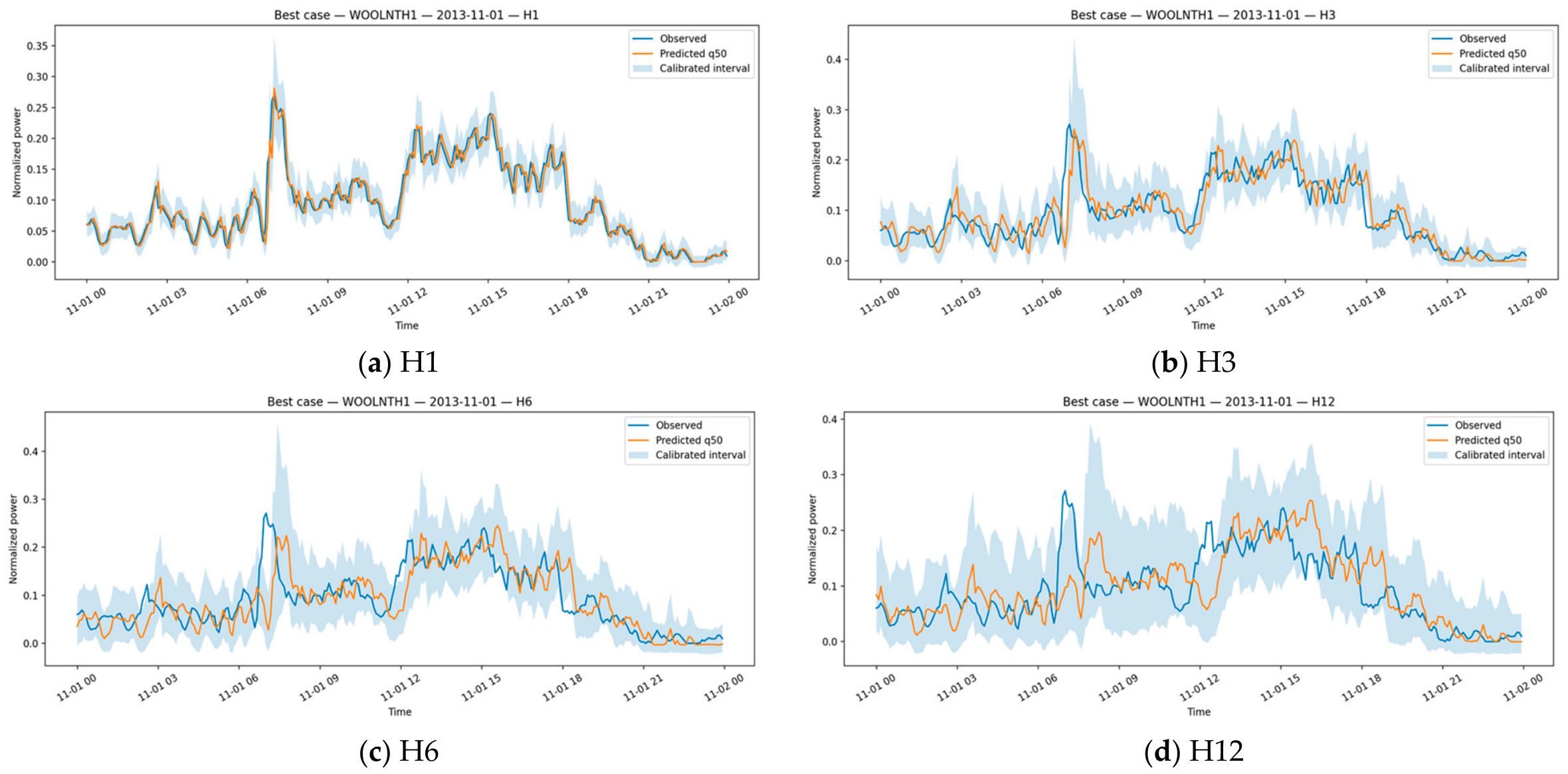 Forecasting 08 00055 g005