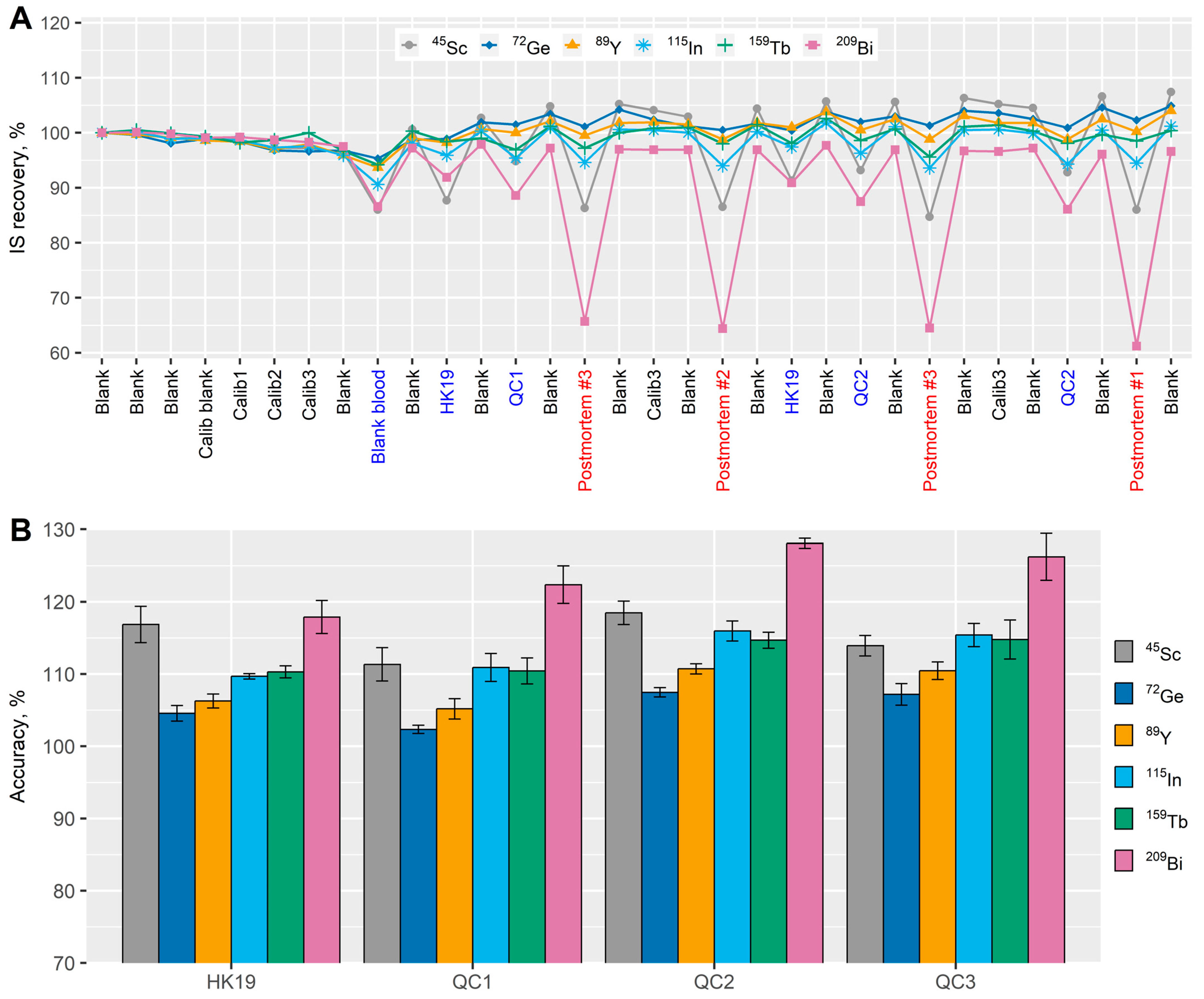 Forensicsci 05 00022 g003