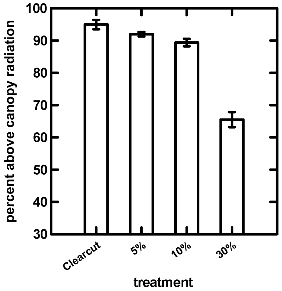Forests 03 00230 g002 1024