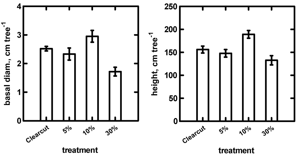 Forests 03 00230 g004 1024