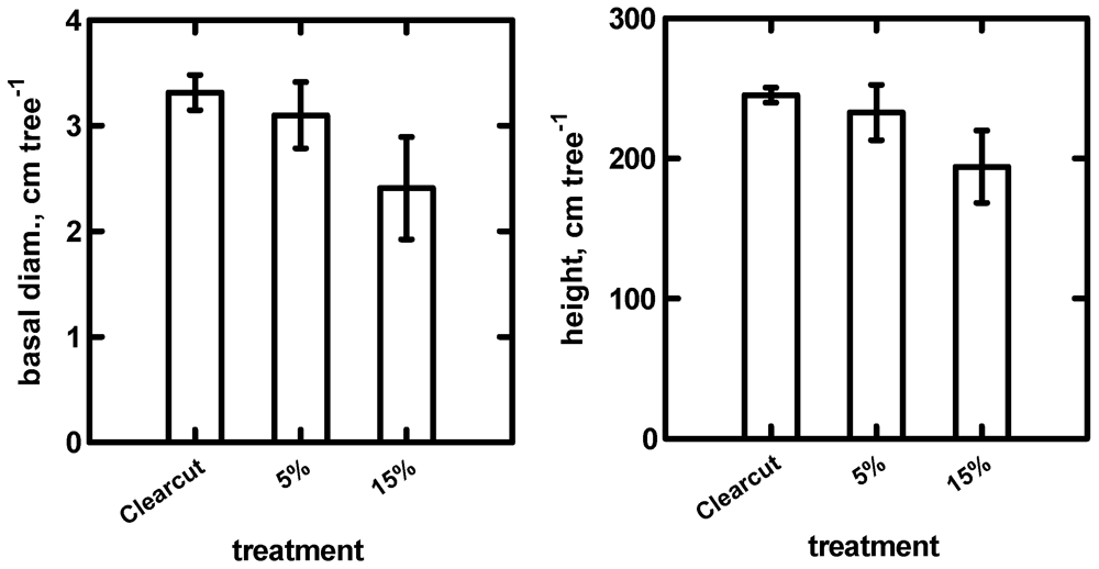 Forests 03 00230 g006 1024