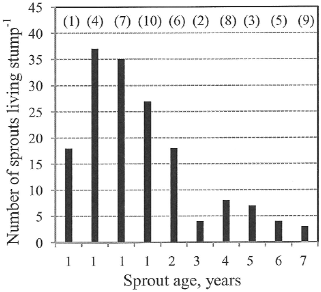 Forests 03 00528 g003 1024