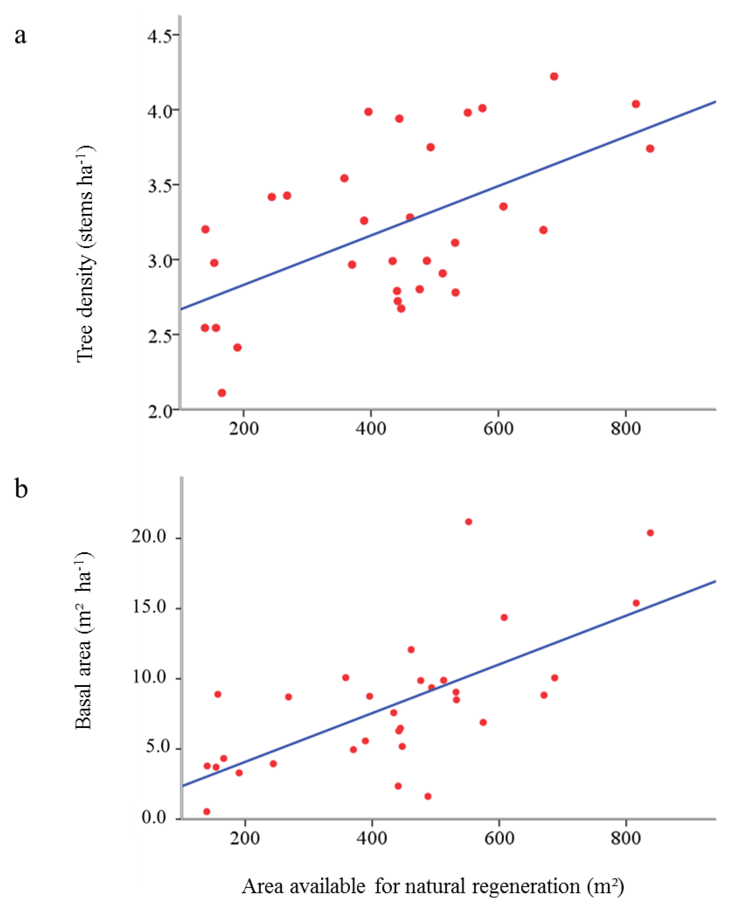Forests 04 00650 g005 1024