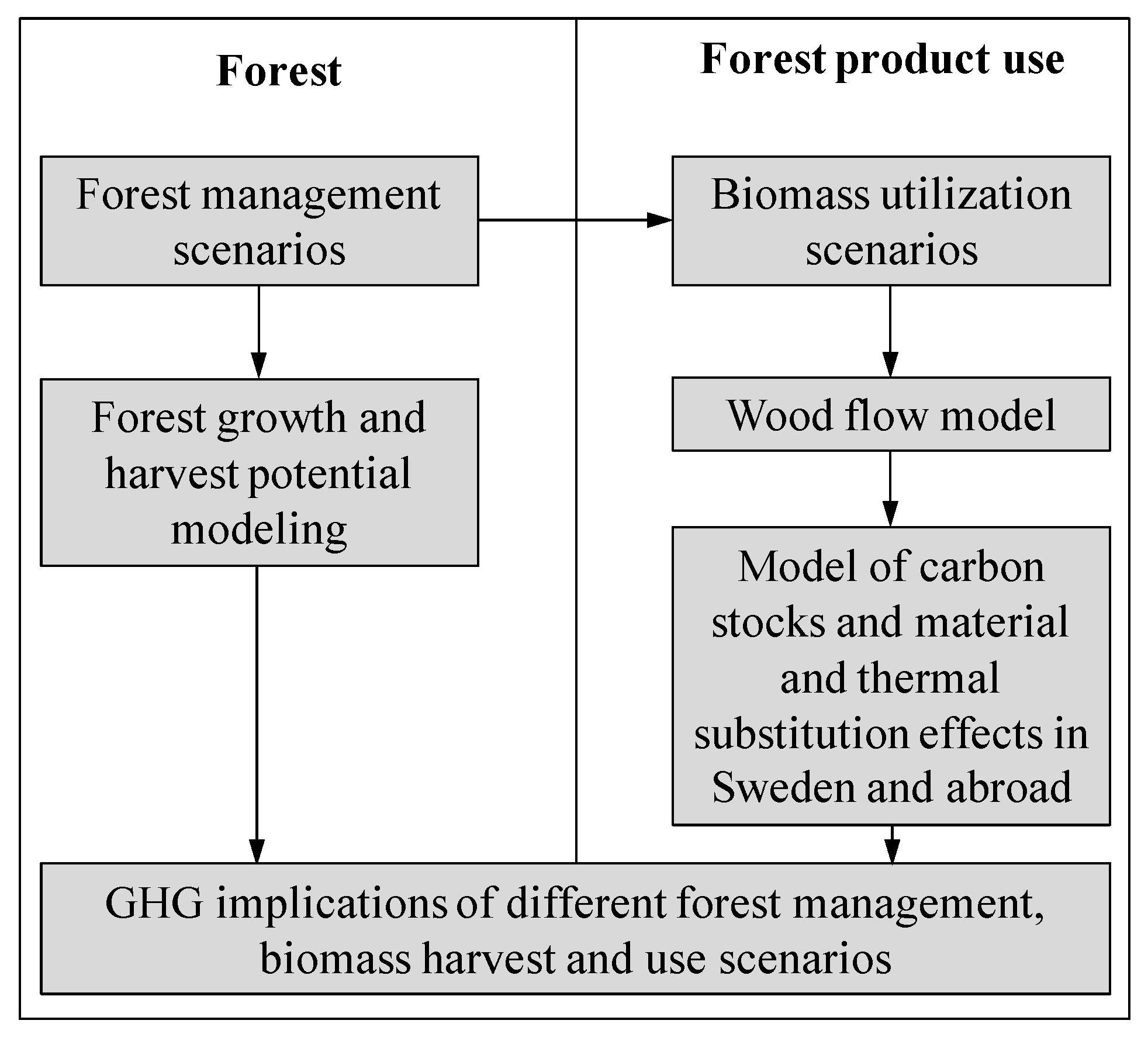 Forests 05 00557 g001 1024
