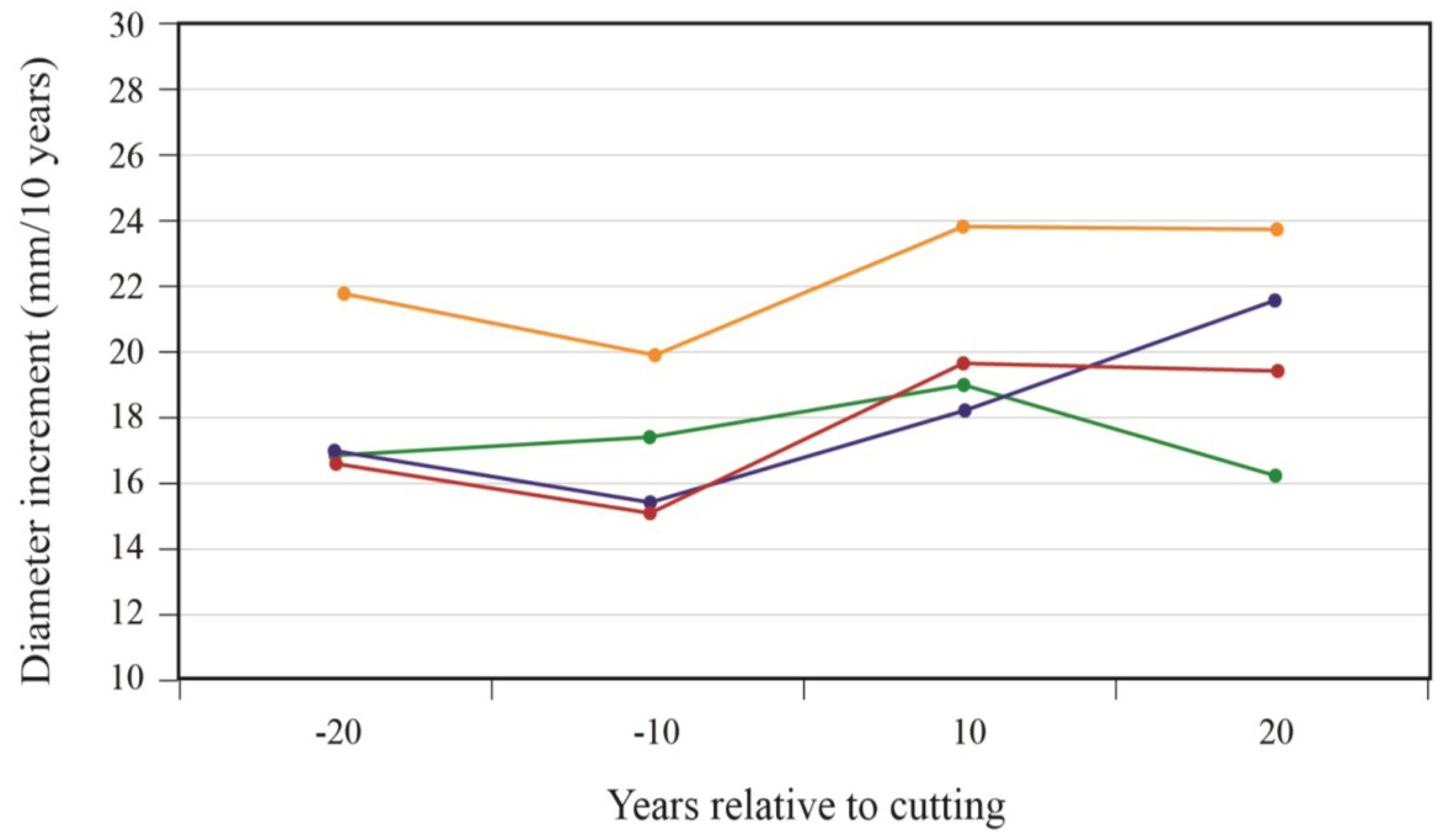Forests 05 01194 g004 1024