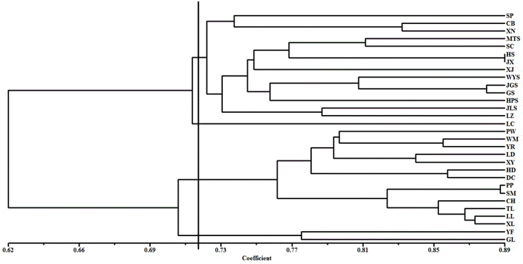 Genetic Diversity and Population Structure of Toona Ciliata