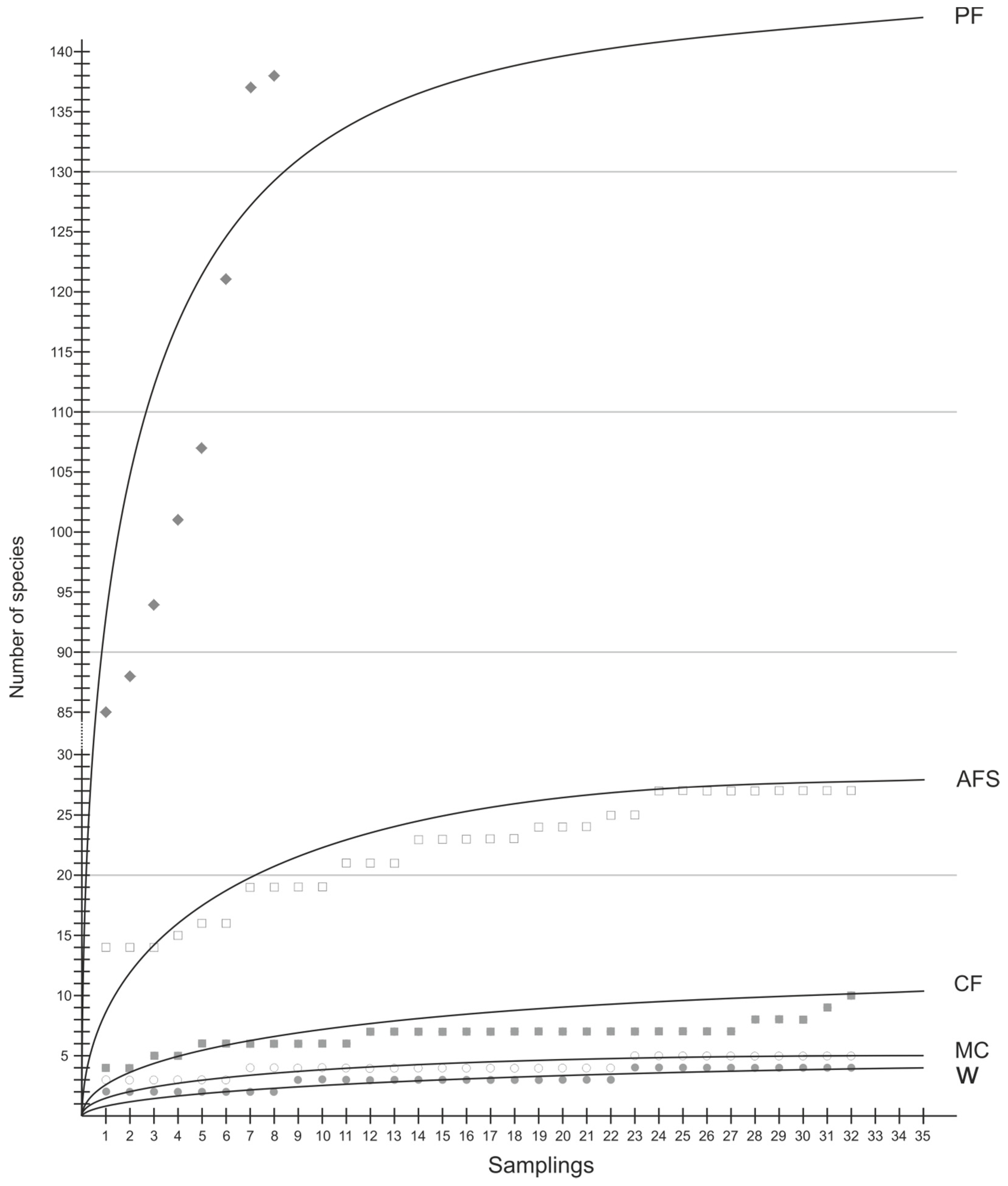 172. According Alexander Von Humbolt, in the graph of species area relation  of area A, B and C which of the following area has steeper slope and  minimum species richness respectively :