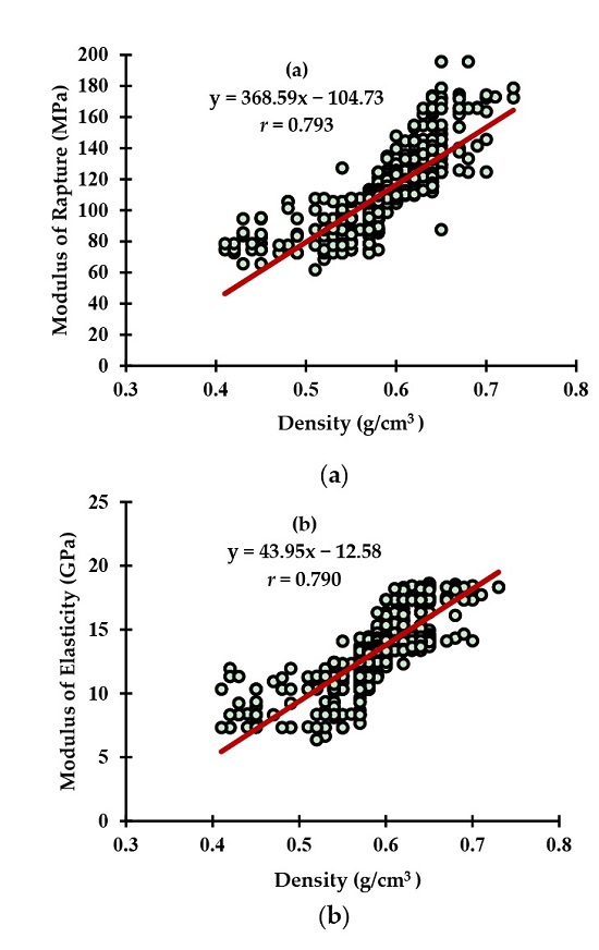 Forests Free Full Text Wood Density And Mechanical Properties Of Pinus Kesiya Royle Ex Gordon In Malawi Html