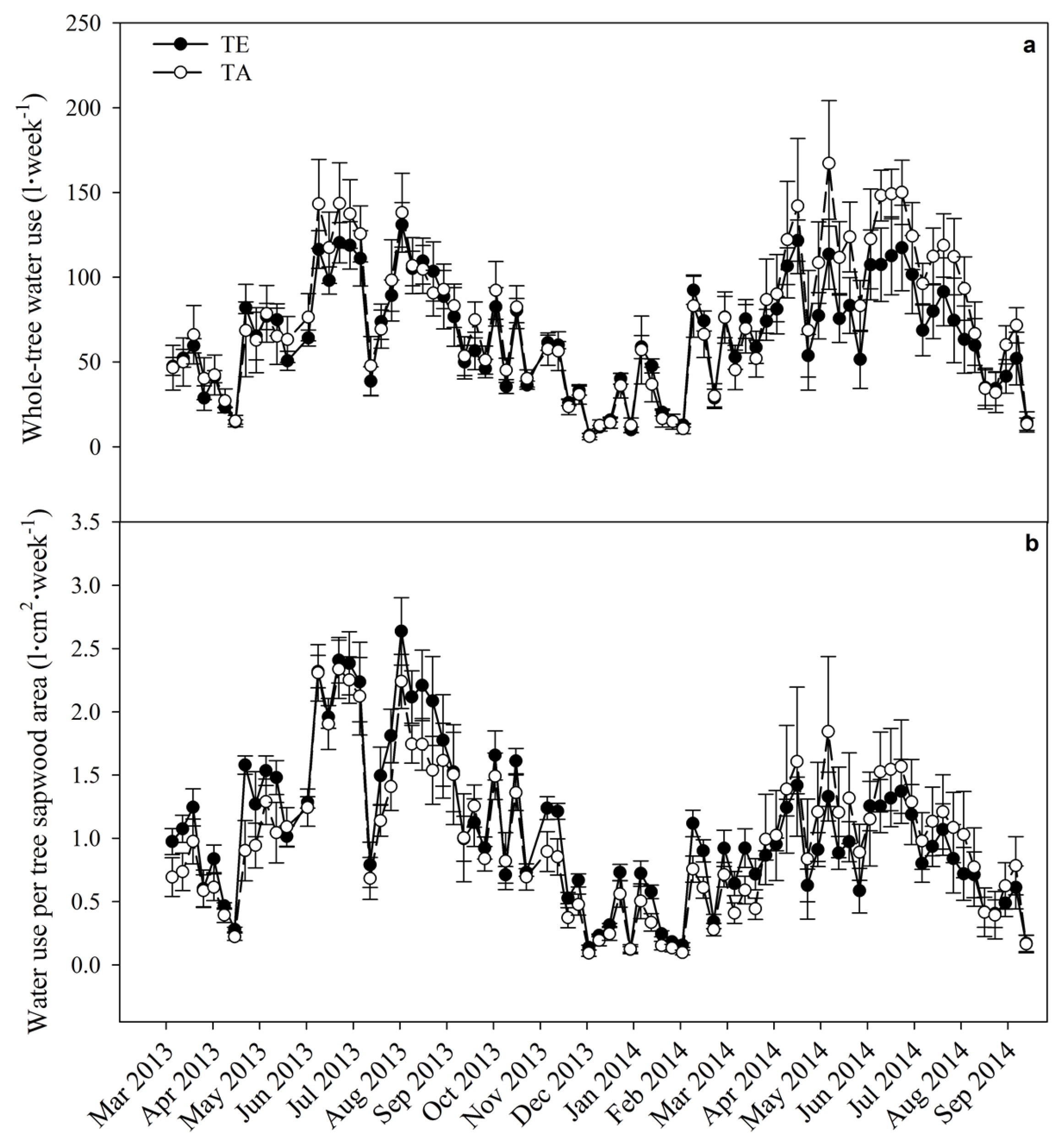 Forests 07 00203 g008