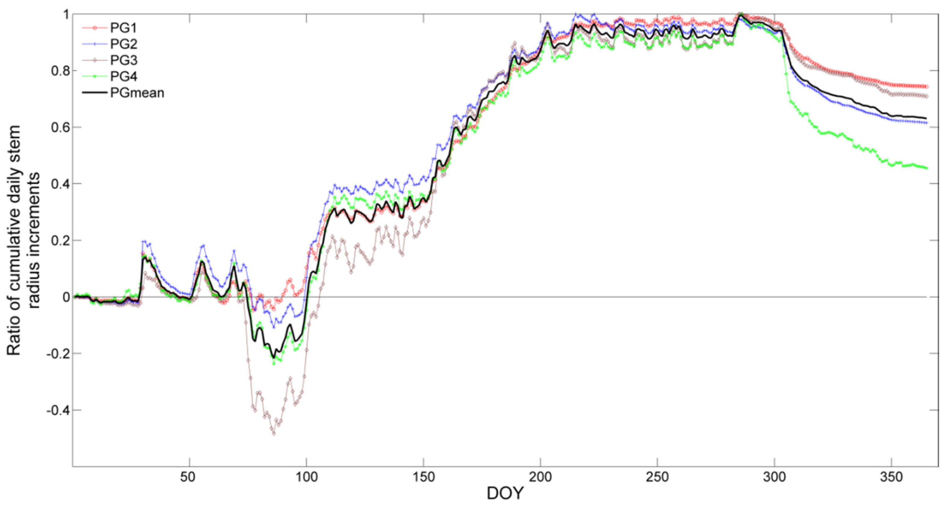 Forests 07 00210 g004 550