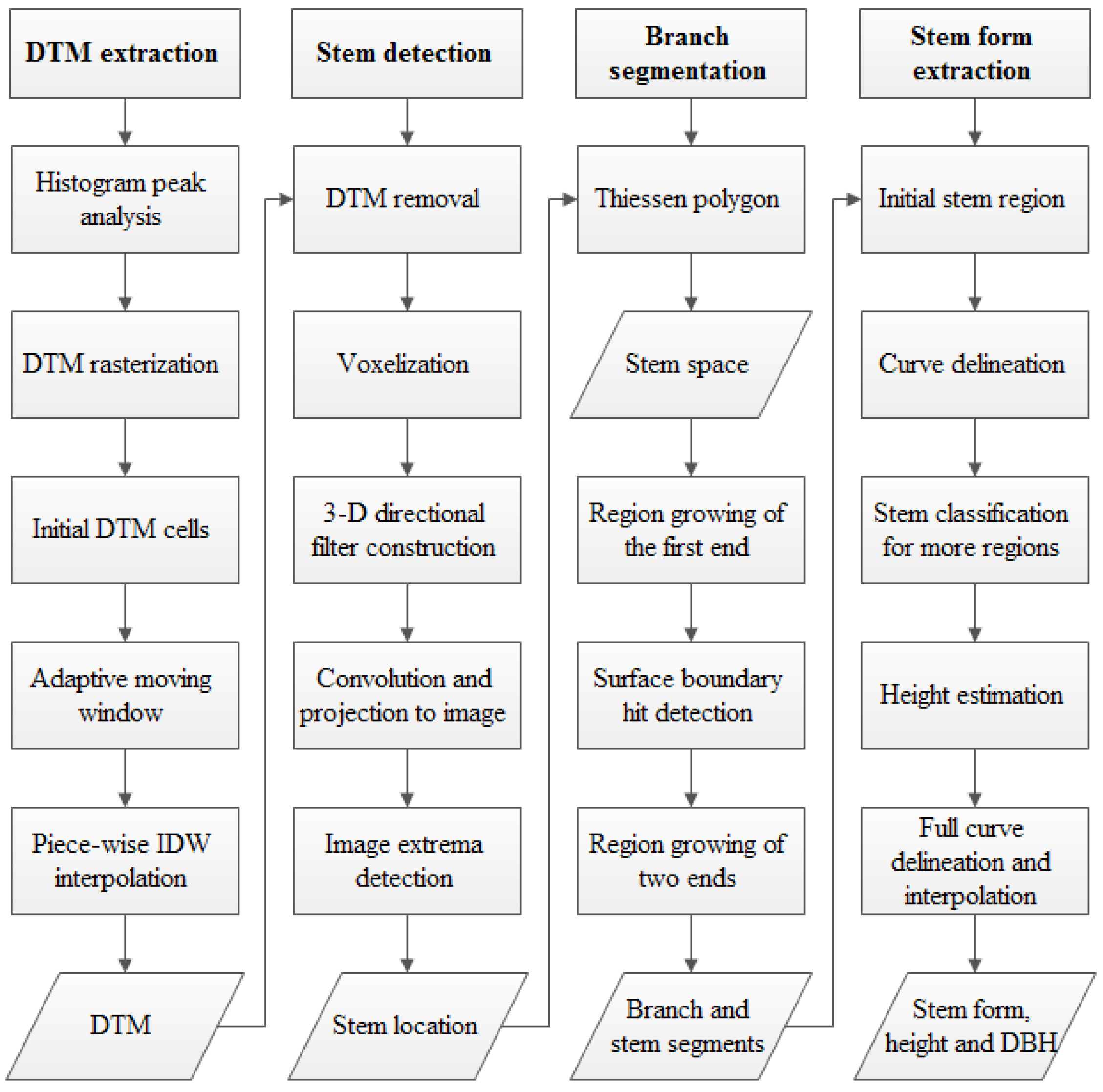 Forests 07 00252 g001