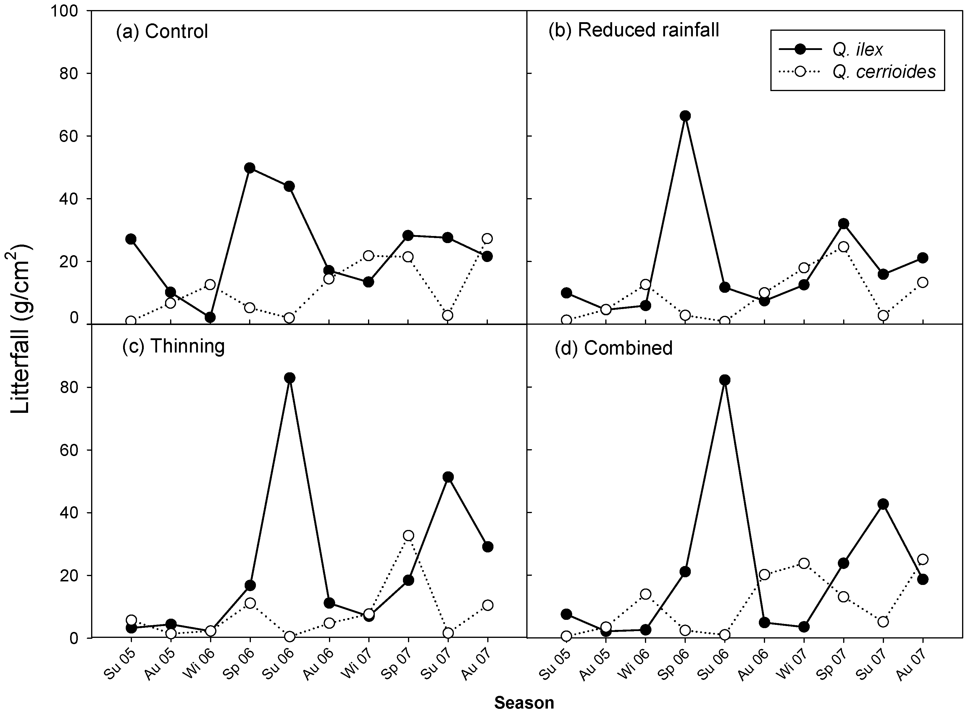 Forests 07 00263 g006 550