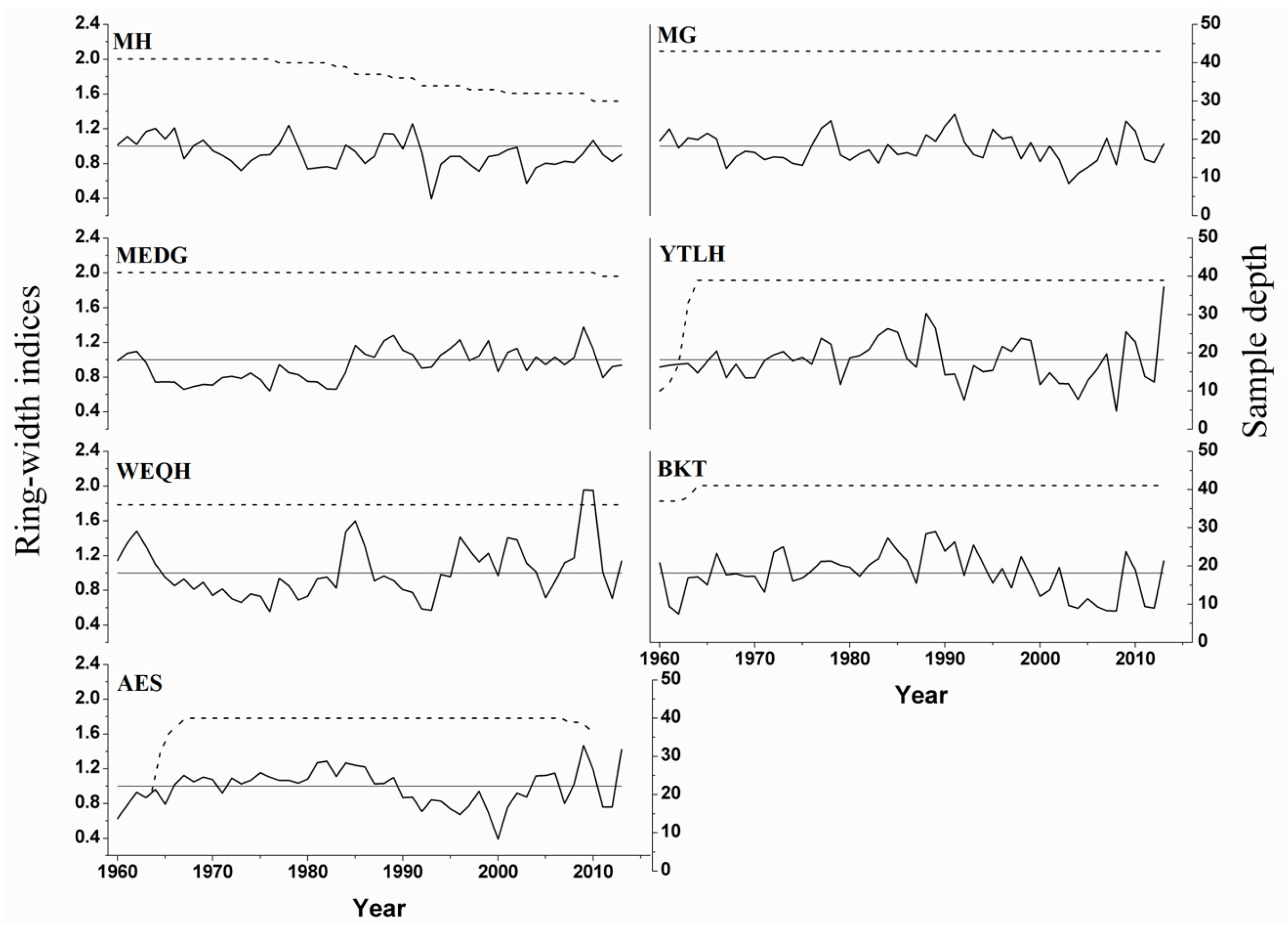 Forests 07 00295 g003