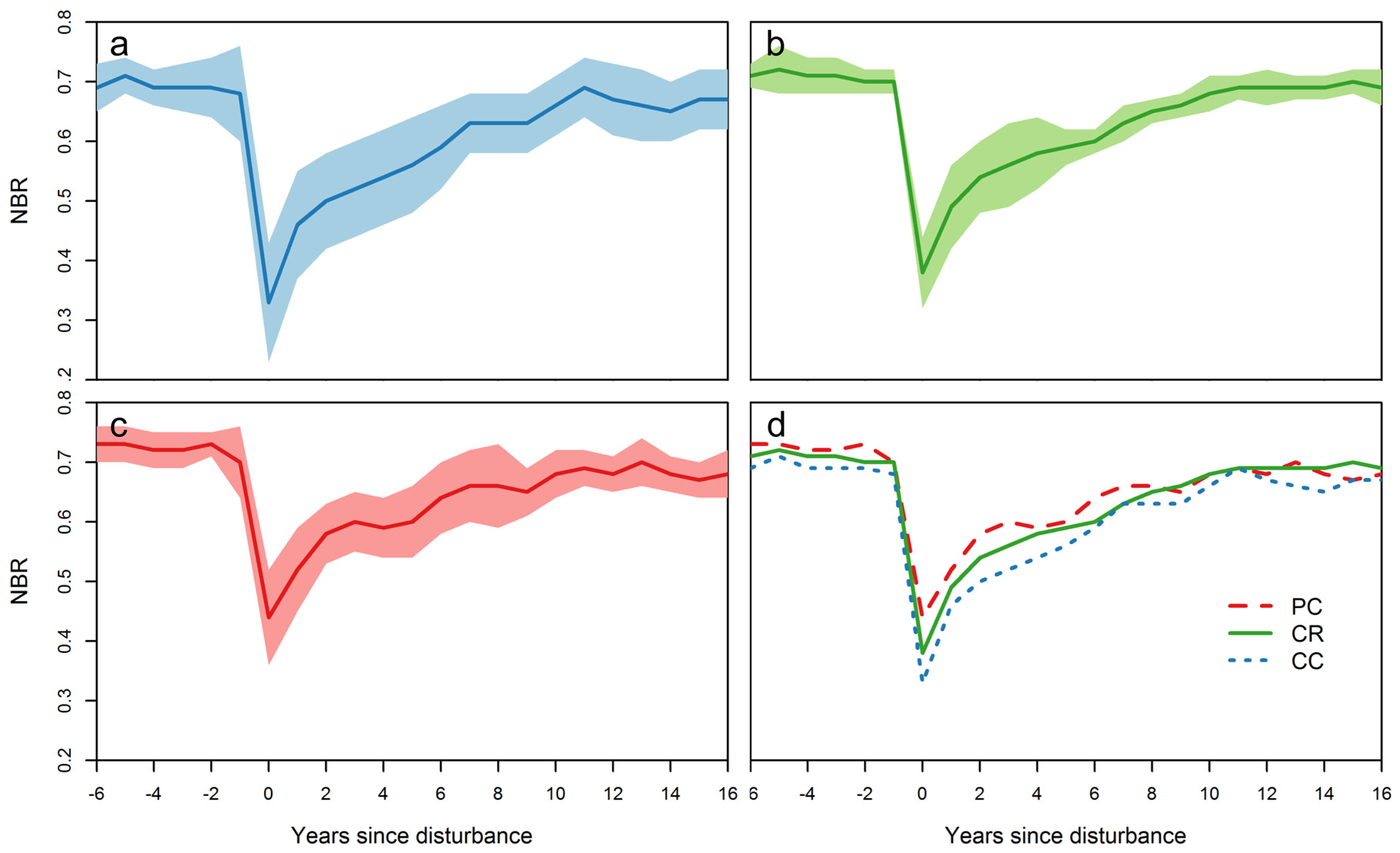 Forests 08 00015 g006