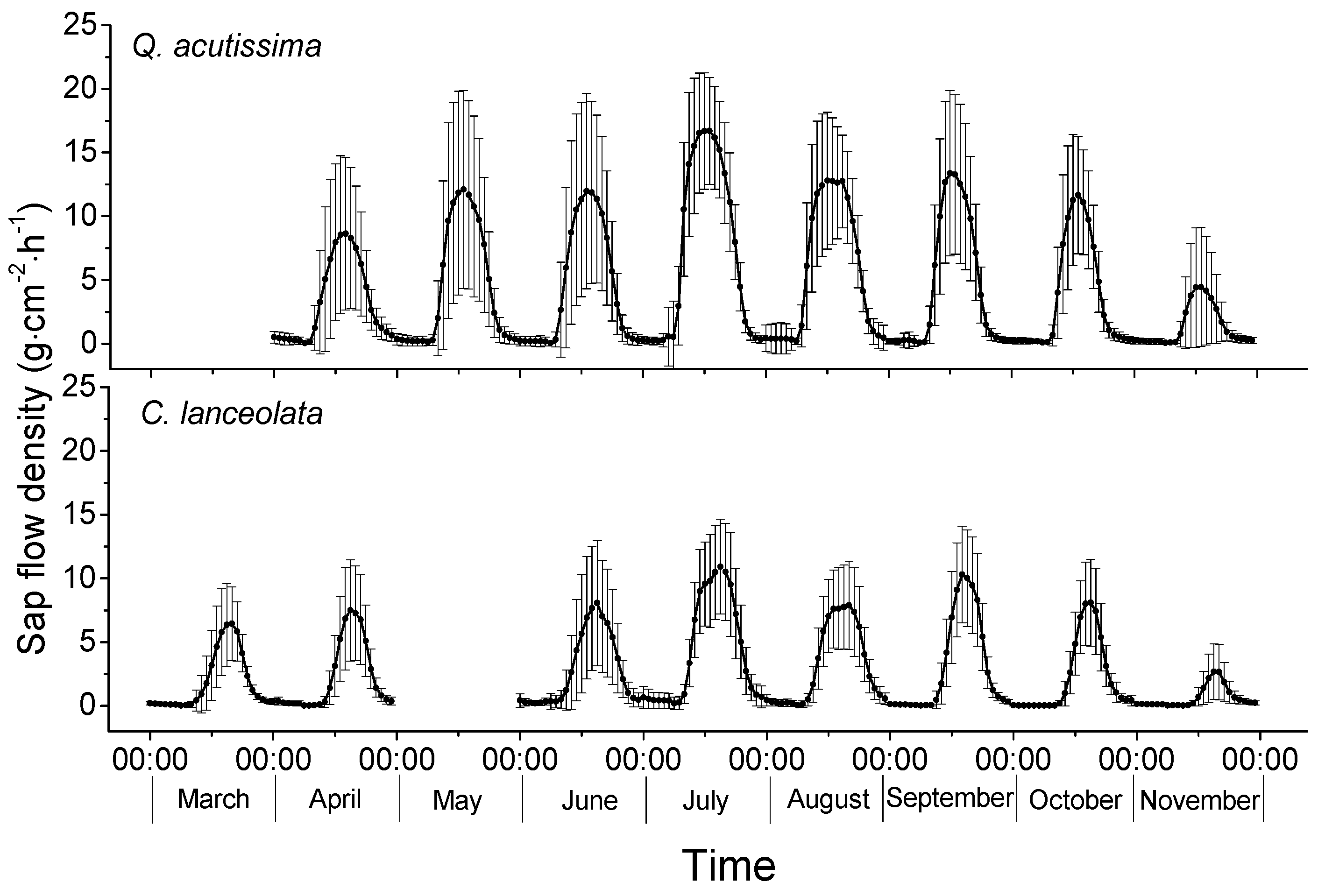 Forests 08 00074 g005
