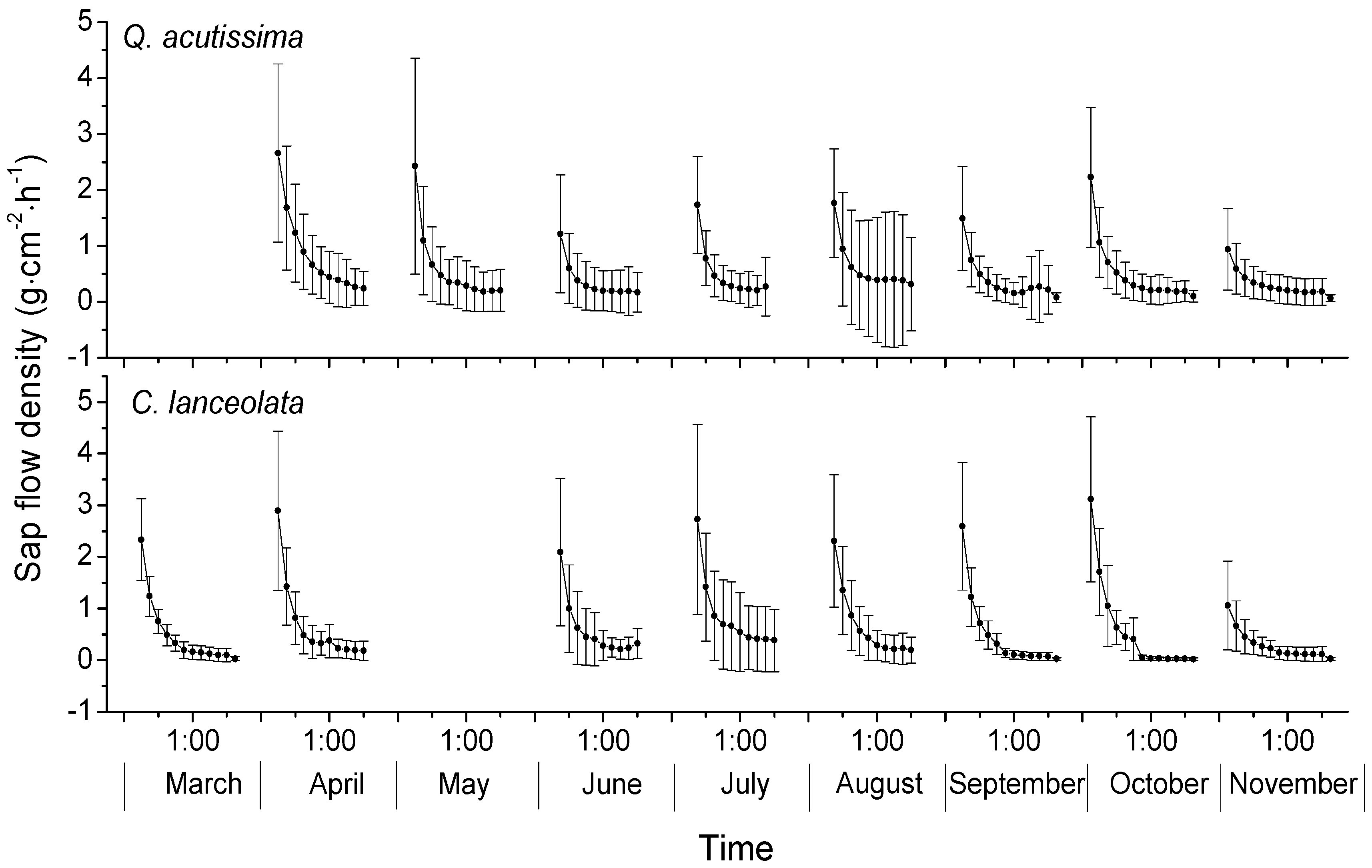 Forests 08 00074 g007