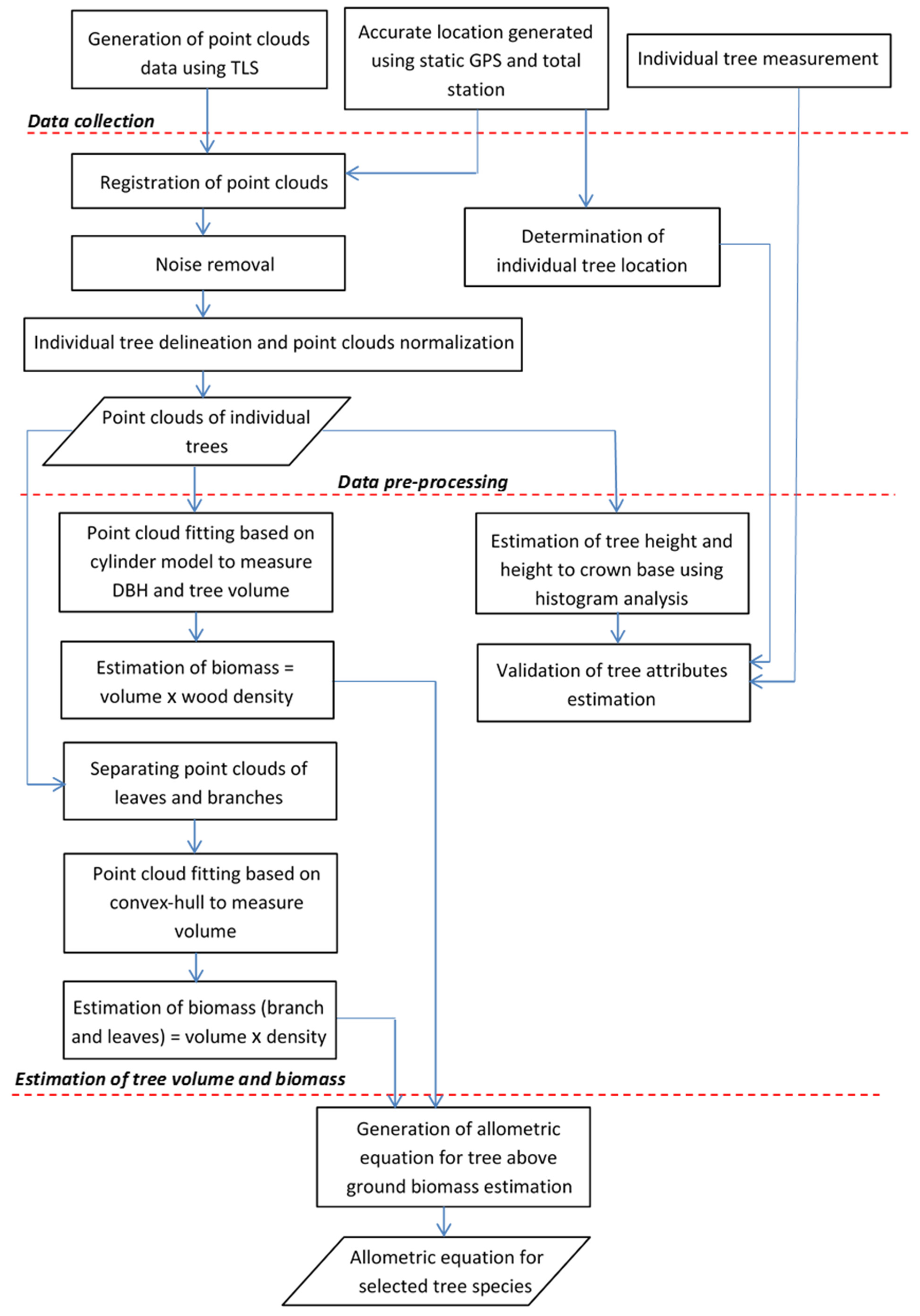 Forests 08 00086 g002 550