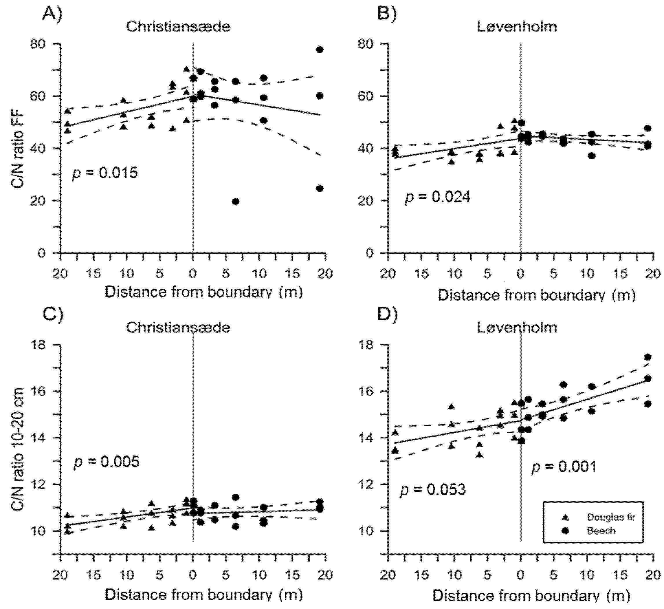 Forests 08 00095 g004 550