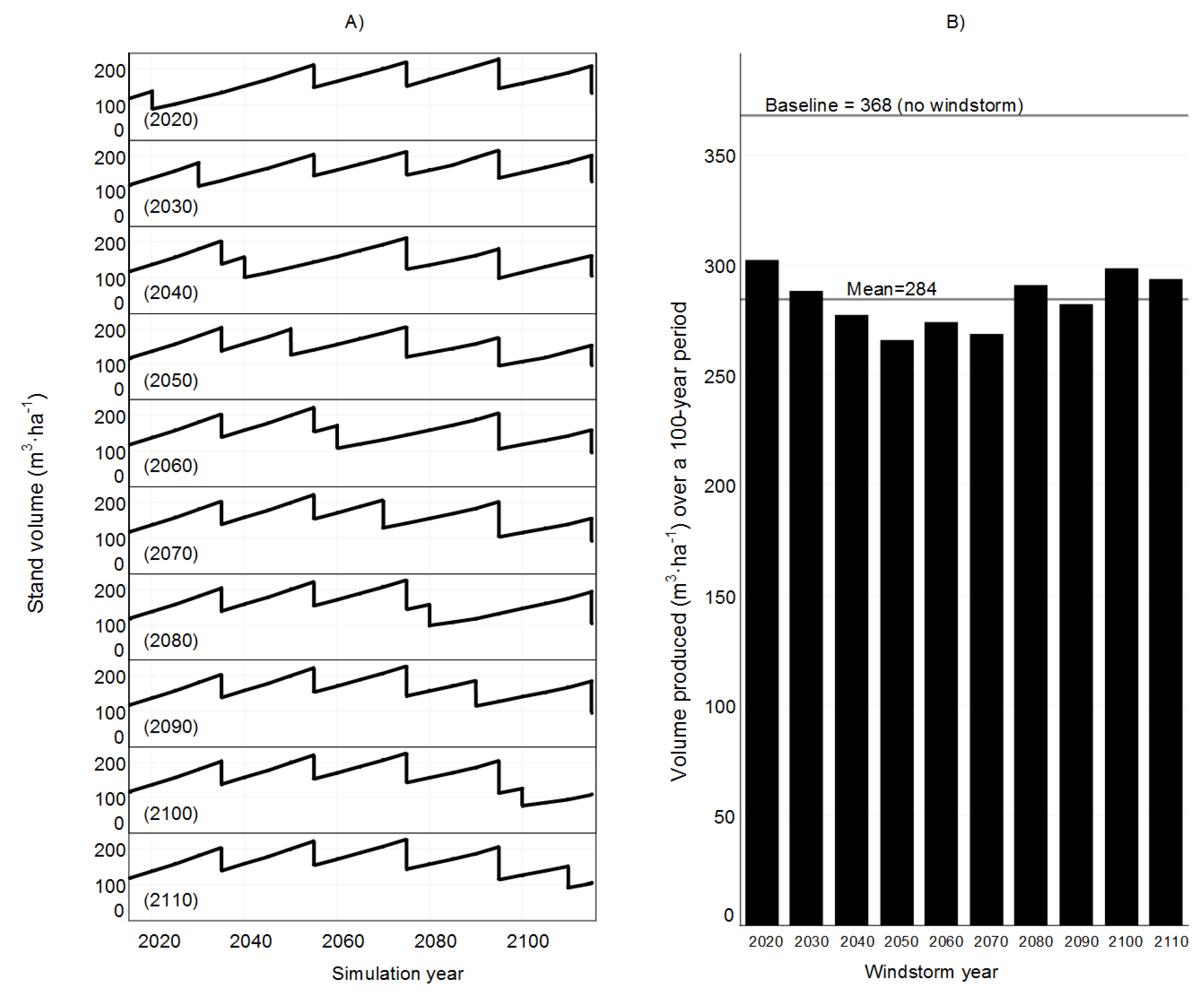 Forests 08 00128 g003 550