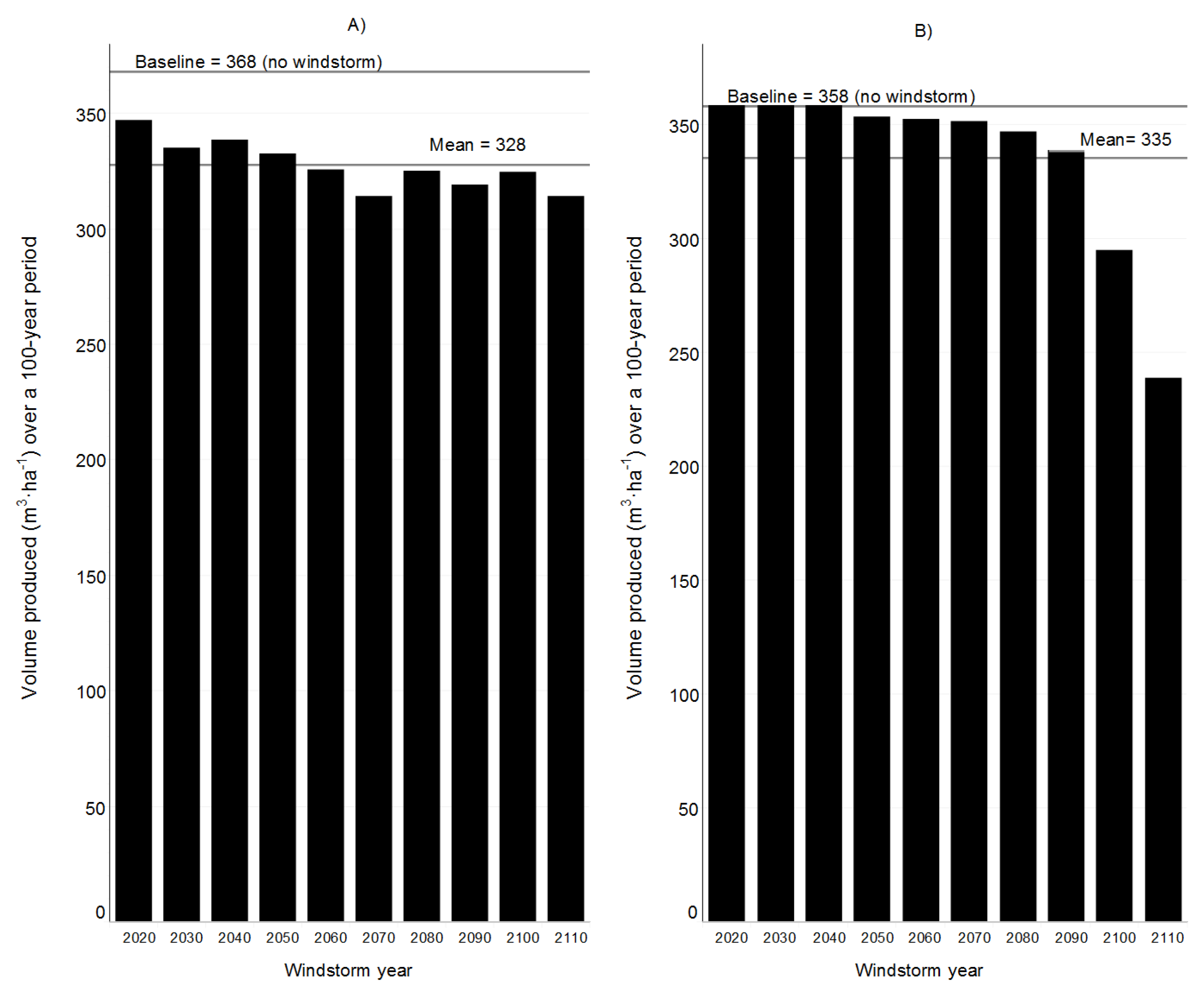 Forests 08 00128 g005 550