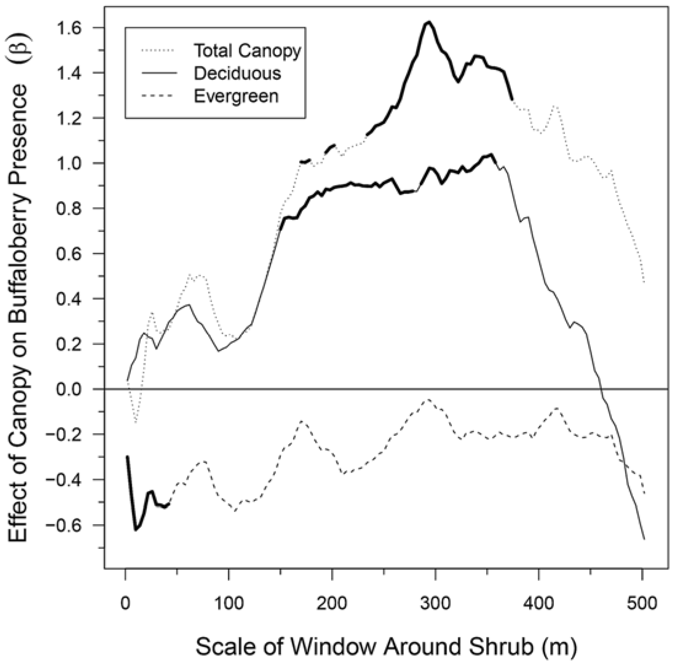 Forests 08 00146 g004 550
