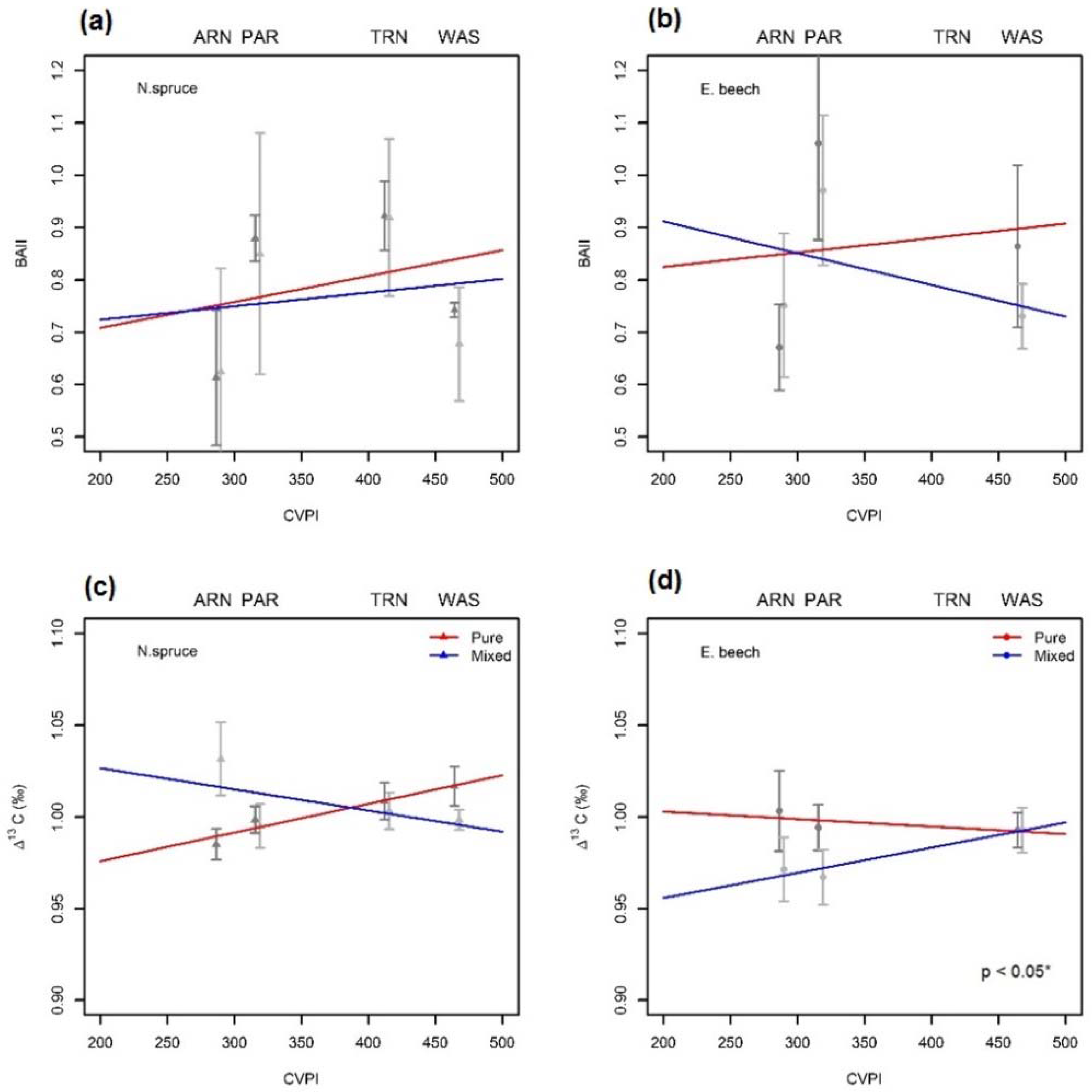 Forests 08 00177 g006