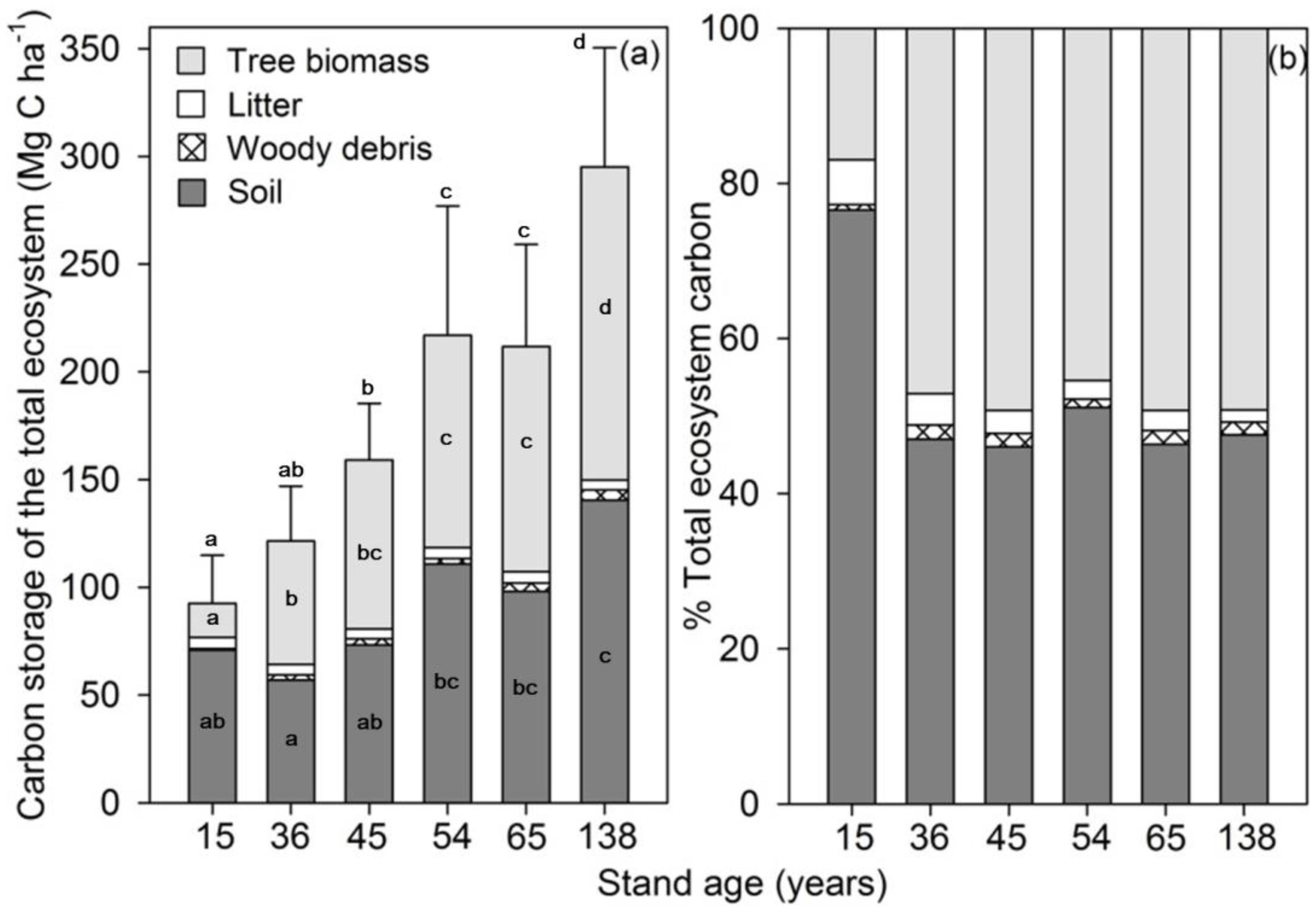 Forests 08 00191 g002